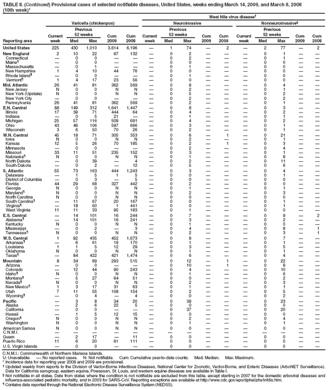 TABLE II. (Continued) Provisional cases of selected notifiable diseases, United States, weeks ending March 14, 2009, and March 8, 2008
(10th week)*
West Nile virus disease†
Reporting area
Varicella (chickenpox)
Neuroinvasive
Nonneuroinvasive§
Current week
Previous
52 weeks
Cum 2009
Cum 2008
Current week
Previous
52 weeks
Cum 2009
Cum
2008
Current week
Previous
52 weeks
Cum 2009
Cum 2008
Med
Max
Med
Max
Med
Max
United States
225
430
1,010
3,614
6,196
—
1
74
—
2
—
2
77
—
2
New England
2
10
22
67
132
—
0
2
—
—
—
0
1
—
—
Connecticut
—
0
0
—
—
—
0
2
—
—
—
0
1
—
—
Maine¶
—
0
0
—
—
—
0
0
—
—
—
0
0
—
—
Massachusetts
—
0
1
—
—
—
0
1
—
—
—
0
0
—
—
New Hampshire
1
4
10
44
76
—
0
0
—
—
—
0
0
—
—
Rhode Island¶
—
0
0
—
—
—
0
1
—
—
—
0
0
—
—
Vermont¶
1
4
17
23
56
—
0
0
—
—
—
0
0
—
—
Mid. Atlantic
26
41
81
362
569
—
0
8
—
—
—
0
4
—
—
New Jersey
N
0
0
N
N
—
0
2
—
—
—
0
1
—
—
New York (Upstate)
N
0
0
N
N
—
0
5
—
—
—
0
2
—
—
New York City
—
0
0
—
—
—
0
2
—
—
—
0
2
—
—
Pennsylvania
26
41
81
362
569
—
0
2
—
—
—
0
1
—
—
E.N. Central
88
149
312
1,641
1,447
—
0
8
—
—
—
0
3
—
—
Illinois
17
39
71
444
64
—
0
4
—
—
—
0
2
—
—
Indiana
—
0
5
21
—
—
0
1
—
—
—
0
1
—
—
Michigan
25
57
116
509
691
—
0
4
—
—
—
0
2
—
—
Ohio
43
46
106
597
666
—
0
3
—
—
—
0
1
—
—
Wisconsin
3
6
50
70
26
—
0
2
—
—
—
0
1
—
—
W.N. Central
45
18
71
305
353
—
0
6
—
1
—
0
21
—
—
Iowa
N
0
0
N
N
—
0
2
—
—
—
0
1
—
—
Kansas
12
5
26
70
185
—
0
2
—
1
—
0
3
—
—
Minnesota
—
0
0
—
—
—
0
2
—
—
—
0
4
—
—
Missouri
33
11
51
235
152
—
0
3
—
—
—
0
1
—
—
Nebraska¶
N
0
0
N
N
—
0
1
—
—
—
0
8
—
—
North Dakota
—
0
39
—
4
—
0
2
—
—
—
0
11
—
—
South Dakota
—
0
2
—
12
—
0
5
—
—
—
0
6
—
—
S. Atlantic
55
73
163
444
1,243
—
0
3
—
—
—
0
4
—
—
Delaware
—
1
5
1
5
—
0
0
—
—
—
0
1
—
—
District of Columbia
—
0
3
—
5
—
0
0
—
—
—
0
0
—
—
Florida
44
29
68
327
442
—
0
2
—
—
—
0
0
—
—
Georgia
N
0
0
N
N
—
0
1
—
—
—
0
1
—
—
Maryland¶
N
0
0
N
N
—
0
2
—
—
—
0
3
—
—
North Carolina
N
0
0
N
N
—
0
0
—
—
—
0
0
—
—
South Carolina¶
—
11
67
20
167
—
0
0
—
—
—
0
1
—
—
Virginia¶
—
18
60
1
441
—
0
0
—
—
—
0
1
—
—
West Virginia
11
11
33
95
183
—
0
1
—
—
—
0
0
—
—
E.S. Central
—
14
101
16
244
—
0
7
—
—
—
0
9
—
2
Alabama¶
—
14
101
16
241
—
0
3
—
—
—
0
2
—
—
Kentucky
N
0
0
N
N
—
0
1
—
—
—
0
0
—
—
Mississippi
—
0
2
—
3
—
0
4
—
—
—
0
8
—
1
Tennessee¶
N
0
0
N
N
—
0
2
—
—
—
0
3
—
1
W.S. Central
1
92
435
452
1,673
—
0
8
—
—
—
0
7
—
—
Arkansas¶
—
6
61
19
170
—
0
1
—
—
—
0
1
—
—
Louisiana
1
1
5
12
29
—
0
3
—
—
—
0
5
—
—
Oklahoma
N
0
0
N
N
—
0
1
—
—
—
0
1
—
—
Texas¶
—
84
422
421
1,474
—
0
6
—
—
—
0
4
—
—
Mountain
8
34
89
293
515
—
0
12
—
1
—
0
22
—
—
Arizona
—
0
0
—
—
—
0
10
—
1
—
0
8
—
—
Colorado
—
12
44
90
243
—
0
4
—
—
—
0
10
—
—
Idaho¶
N
0
0
N
N
—
0
1
—
—
—
0
6
—
—
Montana¶
—
5
27
64
51
—
0
0
—
—
—
0
2
—
—
Nevada¶
N
0
0
N
N
—
0
2
—
—
—
0
3
—
—
New Mexico¶
1
3
17
31
63
—
0
1
—
—
—
0
1
—
—
Utah
7
11
55
108
154
—
0
2
—
—
—
0
5
—
—
Wyoming¶
—
0
4
—
4
—
0
0
—
—
—
0
2
—
—
Pacific
—
3
8
34
20
—
0
38
—
—
—
0
23
—
—
Alaska
—
2
6
22
5
—
0
0
—
—
—
0
0
—
—
California
—
0
0
—
—
—
0
37
—
—
—
0
20
—
—
Hawaii
—
1
5
12
15
—
0
0
—
—
—
0
0
—
—
Oregon¶
N
0
0
N
N
—
0
2
—
—
—
0
4
—
—
Washington
N
0
0
N
N
—
0
1
—
—
—
0
1
—
—
American Samoa
N
0
0
N
N
—
0
0
—
—
—
0
0
—
—
C.N.M.I.
—
—
—
—
—
—
—
—
—
—
—
—
—
—
—
Guam
—
2
17
—
11
—
0
0
—
—
—
0
0
—
—
Puerto Rico
11
6
20
61
111
—
0
0
—
—
—
0
0
—
—
U.S. Virgin Islands
—
0
0
—
—
—
0
0
—
—
—
0
0
—
—
C.N.M.I.: Commonwealth of Northern Mariana Islands.
U: Unavailable. —: No reported cases. N: Not notifiable. Cum: Cumulative year-to-date counts. Med: Median. Max: Maximum.
* Incidence data for reporting year 2008 and 2009 are provisional.
† Updated weekly from reports to the Division of Vector-Borne Infectious Diseases, National Center for Zoonotic, Vector-Borne, and Enteric Diseases (ArboNET Surveillance). Data for California serogroup, eastern equine, Powassan, St. Louis, and western equine diseases are available in Table I.
§ Not notifiable in all states. Data from states where the condition is not notifiable are excluded from this table, except starting in 2007 for the domestic arboviral diseases and influenza-associated pediatric mortality, and in 2003 for SARS-CoV. Reporting exceptions are available at http://www.cdc.gov/epo/dphsi/phs/infdis.htm.
¶ Contains data reported through the National Electronic Disease Surveillance System (NEDSS).