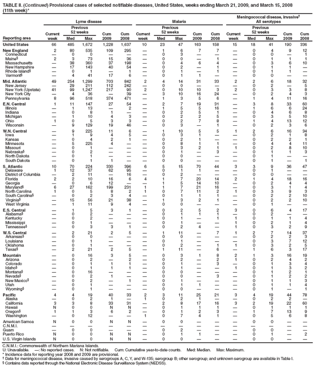 TABLE II. (Continued) Provisional cases of selected notifiable diseases, United States, weeks ending March 21, 2009, and March 15, 2008
(11th week)*
Reporting area
Lyme disease
Malaria
Meningococcal disease, invasive†
All serotypes
Current week
Previous
52 weeks
Cum 2009
Cum 2008
Current week
Previous
52 weeks
Cum 2009
Cum 2008
Current week
Previous
52 weeks
Cum 2009
Cum 2008
Med
Max
Med
Max
Med
Max
United States
66
485
1,672
1,228
1,637
10
23
47
163
158
15
18
41
190
336
New England
2
80
535
109
295
—
1
6
7
7
—
0
4
9
12
Connecticut
—
0
0
—
—
—
0
3
—
—
—
0
0
—
1
Maine§
2
3
73
15
36
—
0
0
—
1
—
0
1
1
1
Massachusetts
—
38
360
37
198
—
0
4
6
4
—
0
3
6
10
New Hampshire
—
17
143
40
54
—
0
2
—
1
—
0
1
1
—
Rhode Island§
—
0
1
—
1
—
0
1
—
1
—
0
1
1
—
Vermont§
—
4
41
17
6
—
0
1
1
—
—
0
0
—
—
Mid. Atlantic
49
254
1,299
703
842
2
4
14
31
33
2
2
6
18
32
New Jersey
—
29
211
112
242
—
0
0
—
—
—
0
2
—
5
New York (Upstate)
41
99
1,247
217
90
2
0
10
10
3
2
0
3
3
8
New York City
—
4
36
—
39
—
3
10
16
24
—
0
2
4
3
Pennsylvania
8
96
518
374
471
—
1
3
5
6
—
1
4
11
16
E.N. Central
1
11
147
27
54
—
2
7
19
31
—
3
8
33
60
Illinois
—
1
13
—
2
—
1
5
5
16
—
1
6
6
24
Indiana
—
0
8
1
—
—
0
2
5
1
—
0
4
6
8
Michigan
—
1
10
4
3
—
0
2
2
5
—
0
3
5
10
Ohio
1
0
5
3
3
—
0
2
7
8
—
1
4
13
12
Wisconsin
—
9
129
19
46
—
0
3
—
1
—
0
2
3
6
W.N. Central
—
9
225
11
6
—
1
10
5
5
1
2
6
16
34
Iowa
—
1
9
4
5
—
0
3
1
—
—
0
2
1
8
Kansas
—
0
4
2
1
—
0
2
1
—
—
0
2
2
1
Minnesota
—
5
225
4
—
—
0
8
1
1
—
0
4
4
11
Missouri
—
0
1
—
—
—
0
3
2
1
1
0
2
8
10
Nebraska§
—
0
2
—
—
—
0
1
—
3
—
0
1
1
3
North Dakota
—
0
1
—
—
—
0
0
—
—
—
0
1
—
—
South Dakota
—
0
1
1
—
—
0
0
—
—
—
0
1
—
1
S. Atlantic
10
70
224
330
396
6
5
15
70
44
3
3
9
36
47
Delaware
1
12
37
62
95
—
0
1
1
—
—
0
1
—
—
District of Columbia
—
2
11
—
16
—
0
2
—
—
—
0
0
—
—
Florida
2
2
10
16
6
4
1
7
20
14
2
1
4
18
16
Georgia
—
0
6
12
—
—
1
5
14
10
—
0
2
4
4
Maryland§
6
27
162
199
231
1
1
7
21
16
—
0
3
1
4
North Carolina
1
0
5
8
2
1
0
7
11
2
1
0
3
9
3
South Carolina§
—
0
2
3
4
—
0
1
1
1
—
0
2
2
10
Virginia§
—
15
56
21
38
—
1
3
2
1
—
0
2
2
10
West Virginia
—
1
11
9
4
—
0
0
—
—
—
0
1
—
—
E.S. Central
—
1
5
3
1
—
0
2
5
2
3
0
6
4
17
Alabama§
—
0
2
—
—
—
0
1
1
1
—
0
2
—
—
Kentucky
—
0
2
—
—
—
0
1
—
1
1
0
1
1
4
Mississippi
—
0
1
—
—
—
0
1
—
—
1
0
2
1
4
Tennessee§
—
0
3
3
1
—
0
2
4
—
1
0
3
2
9
W.S. Central
—
2
21
2
5
—
1
11
—
7
1
2
7
14
37
Arkansas§
—
0
0
—
—
—
0
0
—
—
—
0
2
2
3
Louisiana
—
0
1
—
—
—
0
1
—
—
—
0
3
7
12
Oklahoma
—
0
1
—
—
—
0
2
—
1
1
0
3
2
5
Texas§
—
2
21
2
5
—
1
11
—
6
—
1
6
3
17
Mountain
—
0
16
3
5
—
0
3
1
8
2
1
3
16
19
Arizona
—
0
2
—
2
—
0
2
—
2
1
0
2
4
2
Colorado
—
0
1
1
1
—
0
1
—
3
—
0
1
3
4
Idaho§
—
0
1
1
1
—
0
1
—
—
1
0
1
3
2
Montana§
—
0
16
—
—
—
0
0
—
—
—
0
1
2
1
Nevada§
—
0
2
1
—
—
0
0
—
3
—
0
1
2
2
New Mexico§
—
0
2
—
1
—
0
1
—
—
—
0
1
1
3
Utah
—
0
1
—
—
—
0
1
1
—
—
0
1
1
4
Wyoming§
—
0
1
—
—
—
0
0
—
—
—
0
1
—
1
Pacific
4
4
19
40
33
2
3
11
25
21
3
4
19
44
78
Alaska
—
0
2
1
—
1
0
2
1
—
—
0
2
2
—
California
3
3
8
33
31
—
2
8
17
16
3
2
19
22
60
Hawaii
N
0
0
N
N
—
0
1
1
1
—
0
1
1
1
Oregon§
1
1
3
6
2
—
0
1
2
3
—
1
7
13
9
Washington
—
0
12
—
—
1
0
7
4
1
—
0
5
6
8
American Samoa
N
0
0
N
N
—
0
0
—
—
—
0
0
—
—
C.N.M.I.
—
—
—
—
—
—
—
—
—
—
—
—
—
—
—
Guam
—
0
0
—
—
—
0
2
—
—
—
0
0
—
—
Puerto Rico
N
0
0
N
N
—
0
1
1
—
—
0
1
—
2
U.S. Virgin Islands
N
0
0
N
N
—
0
0
—
—
—
0
0
—
—
C.N.M.I.: Commonwealth of Northern Mariana Islands.
U: Unavailable. —: No reported cases. N: Not notifiable. Cum: Cumulative year-to-date counts. Med: Median. Max: Maximum.
* Incidence data for reporting year 2008 and 2009 are provisional.
† Data for meningococcal disease, invasive caused by serogroups A, C, Y, and W-135; serogroup B; other serogroup; and unknown serogroup are available in Table I.
§ Contains data reported through the National Electronic Disease Surveillance System (NEDSS).