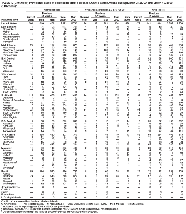 TABLE II. (Continued) Provisional cases of selected notifiable diseases, United States, weeks ending March 21, 2009, and March 15, 2008
(11th week)*
Reporting area
Salmonellosis
Shiga toxin-producing E. coli (STEC)†
Shigellosis
Current week
Previous
52 weeks
Cum 2009
Cum 2008
Current week
Previous
52 weeks
Cum 2009
Cum 2008
Current week
Previous
52 weeks
Cum 2009
Cum 2008
Med
Max
Med
Max
Med
Max
United States
302
949
1,496
5,483
5,780
36
87
251
406
478
178
441
614
2,706
2,709
New England
1
31
93
267
715
1
4
14
20
75
—
3
10
32
65
Connecticut
—
0
66
66
491
—
0
6
6
47
—
0
3
3
40
Maine§
—
2
8
16
23
—
0
3
—
2
—
0
6
—
—
Massachusetts
1
19
51
137
157
1
2
11
10
18
—
3
9
25
19
New Hampshire
—
3
10
23
17
—
1
3
4
6
—
0
1
1
1
Rhode Island§
—
2
9
15
16
—
0
3
—
—
—
0
1
3
4
Vermont§
—
1
7
10
11
—
0
6
—
2
—
0
2
—
1
Mid. Atlantic
25
91
177
578
675
—
6
192
28
39
14
50
96
452
266
New Jersey
—
10
30
46
146
—
0
3
2
8
1
16
38
142
72
New York (Upstate)
14
27
64
166
146
—
3
188
19
14
8
10
35
33
51
New York City
3
22
54
154
176
—
1
5
4
8
—
12
35
95
119
Pennsylvania
8
28
78
212
207
—
0
8
3
9
5
6
27
182
24
E.N. Central
9
97
194
660
635
4
11
75
55
61
23
82
128
600
591
Illinois
—
27
72
115
204
—
1
10
7
10
—
17
35
85
201
Indiana
—
9
53
20
42
—
1
14
6
4
—
7
39
9
171
Michigan
1
18
38
144
126
1
2
43
11
14
1
5
24
56
12
Ohio
8
27
65
255
162
3
3
17
18
12
22
42
80
382
138
Wisconsin
—
15
50
126
101
—
4
20
13
21
—
7
33
68
69
W.N. Central
31
52
148
479
349
3
12
59
50
48
5
16
39
91
152
Iowa
2
9
16
57
65
—
2
21
10
14
—
4
12
27
13
Kansas
7
7
29
56
31
—
1
7
2
2
5
2
5
30
2
Minnesota
5
12
69
99
98
2
2
21
16
8
—
5
25
12
26
Missouri
6
14
48
83
95
1
2
11
15
18
—
3
14
16
63
Nebraska§
11
5
37
131
39
—
1
30
7
4
—
0
3
5
—
North Dakota
—
0
7
—
6
—
0
1
—
—
—
0
3
—
16
South Dakota
—
3
22
53
15
—
1
4
—
2
—
0
9
1
32
S. Atlantic
115
249
456
1,562
1,466
14
14
51
103
85
38
57
100
442
597
Delaware
1
2
9
7
17
—
0
2
2
1
—
0
1
5
—
District of Columbia
—
1
4
—
10
—
0
1
—
2
—
0
3
—
3
Florida
43
97
174
671
763
2
2
11
34
27
3
13
34
103
216
Georgia
17
43
86
259
158
—
1
7
8
3
4
18
48
108
234
Maryland§
6
13
36
107
100
1
2
9
15
11
9
3
11
64
13
North Carolina
41
23
106
300
150
11
2
21
36
9
21
4
27
89
17
South Carolina§
6
18
55
110
128
—
1
4
2
6
1
7
32
35
98
Virginia§
1
20
76
81
103
—
3
27
5
18
—
4
58
33
15
West Virginia
—
3
8
27
37
—
0
3
1
8
—
0
3
5
1
E.S. Central
5
58
138
279
348
3
5
12
17
44
2
35
67
142
362
Alabama§
—
15
46
76
119
—
1
3
2
23
—
6
18
35
98
Kentucky
1
10
18
70
58
—
1
7
3
7
—
3
24
18
42
Mississippi
—
14
57
59
73
—
0
2
1
1
—
2
18
5
111
Tennessee§
4
14
60
74
98
3
2
7
11
13
2
18
47
84
111
W.S. Central
16
138
480
307
377
1
7
45
19
47
53
98
254
492
343
Arkansas§
4
11
40
57
50
—
1
3
3
4
3
11
27
34
34
Louisiana
1
17
50
53
77
—
0
1
—
1
—
11
26
38
69
Oklahoma
11
15
36
60
46
—
1
19
4
2
3
3
43
31
23
Texas§
—
93
419
137
204
1
5
39
12
40
47
65
196
389
217
Mountain
11
60
110
375
430
2
10
39
59
57
14
23
52
214
124
Arizona
8
20
44
156
138
1
1
5
3
12
12
14
33
155
51
Colorado
—
12
43
74
103
—
4
18
37
11
—
2
11
16
18
Idaho§
—
3
15
26
26
—
2
15
5
17
—
0
2
—
1
Montana§
3
2
8
22
9
1
0
3
2
7
2
0
1
2
—
Nevada§
—
3
9
36
34
—
0
2
1
2
—
4
13
22
37
New Mexico§
—
7
32
18
55
—
1
6
6
7
—
2
12
18
12
Utah
—
6
19
40
50
—
1
9
4
1
—
1
3
1
2
Wyoming§
—
1
4
3
15
—
0
1
1
—
—
0
1
—
3
Pacific
89
114
530
976
785
8
9
60
55
22
29
32
82
241
209
Alaska
—
1
4
9
11
—
0
1
—
—
—
0
1
2
—
California
74
84
516
743
629
6
6
39
46
17
23
27
75
190
182
Hawaii
—
5
15
54
43
—
0
2
1
1
—
1
3
5
8
Oregon§
1
7
20
66
58
—
1
8
—
3
1
1
10
16
11
Washington
14
12
155
104
44
2
2
44
8
1
5
2
28
28
8
American Samoa
—
0
1
—
1
—
0
0
—
—
—
0
2
3
1
C.N.M.I.
—
—
—
—
—
—
—
—
—
—
—
—
—
—
—
Guam
—
0
2
—
1
—
0
0
—
—
—
0
3
—
2
Puerto Rico
—
14
40
49
114
—
0
0
—
—
—
0
4
—
4
U.S. Virgin Islands
—
0
0
—
—
—
0
0
—
—
—
0
0
—
—
C.N.M.I.: Commonwealth of Northern Mariana Islands.
U: Unavailable. —: No reported cases. N: Not notifiable. Cum: Cumulative year-to-date counts. Med: Median. Max: Maximum.
* Incidence data for reporting year 2008 and 2009 are provisional.
† Includes E. coli O157:H7; Shiga toxin-positive, serogroup non-O157; and Shiga toxin-positive, not serogrouped.
§ Contains data reported through the National Electronic Disease Surveillance System (NEDSS).