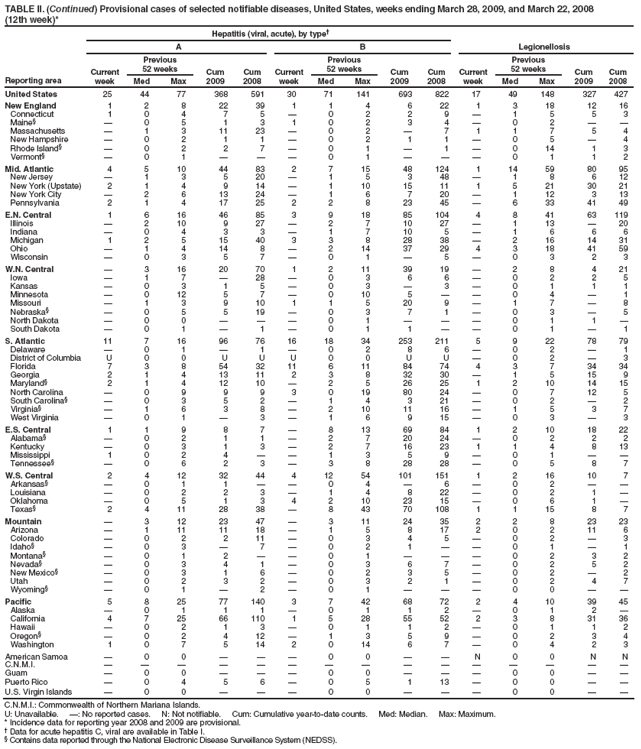 TABLE II. (Continued) Provisional cases of selected notifiable diseases, United States, weeks ending March 28, 2009, and March 22, 2008
(12th week)*
Reporting area
Hepatitis (viral, acute), by type†
Legionellosis
A
B
Current week
Previous
52 weeks
Cum 2009
Cum 2008
Current week
Previous
52 weeks
Cum 2009
Cum 2008
Current week
Previous
52 weeks
Cum 2009
Cum 2008
Med
Max
Med
Max
Med
Max
United States
25
44
77
368
591
30
71
141
693
822
17
49
148
327
427
New England
1
2
8
22
39
1
1
4
6
22
1
3
18
12
16
Connecticut
1
0
4
7
5
—
0
2
2
9
—
1
5
5
3
Maine§
—
0
5
1
3
1
0
2
3
4
—
0
2
—
—
Massachusetts
—
1
3
11
23
—
0
2
—
7
1
1
7
5
4
New Hampshire
—
0
2
1
1
—
0
2
1
1
—
0
5
—
4
Rhode Island§
—
0
2
2
7
—
0
1
—
1
—
0
14
1
3
Vermont§
—
0
1
—
—
—
0
1
—
—
—
0
1
1
2
Mid. Atlantic
4
5
10
44
83
2
7
15
48
124
1
14
59
80
95
New Jersey
—
1
3
5
20
—
1
5
3
48
—
1
8
6
12
New York (Upstate)
2
1
4
9
14
—
1
10
15
11
1
5
21
30
21
New York City
—
2
6
13
24
—
1
6
7
20
—
1
12
3
13
Pennsylvania
2
1
4
17
25
2
2
8
23
45
—
6
33
41
49
E.N. Central
1
6
16
46
85
3
9
18
85
104
4
8
41
63
119
Illinois
—
2
10
9
27
—
2
7
10
27
—
1
13
—
20
Indiana
—
0
4
3
3
—
1
7
10
5
—
1
6
6
6
Michigan
1
2
5
15
40
3
3
8
28
38
—
2
16
14
31
Ohio
—
1
4
14
8
—
2
14
37
29
4
3
18
41
59
Wisconsin
—
0
3
5
7
—
0
1
—
5
—
0
3
2
3
W.N. Central
—
3
16
20
70
1
2
11
39
19
—
2
8
4
21
Iowa
—
1
7
—
28
—
0
3
6
6
—
0
2
2
5
Kansas
—
0
3
1
5
—
0
3
—
3
—
0
1
1
1
Minnesota
—
0
12
5
7
—
0
10
5
—
—
0
4
—
1
Missouri
—
1
3
9
10
1
1
5
20
9
—
1
7
—
8
Nebraska§
—
0
5
5
19
—
0
3
7
1
—
0
3
—
5
North Dakota
—
0
0
—
—
—
0
1
—
—
—
0
1
1
—
South Dakota
—
0
1
—
1
—
0
1
1
—
—
0
1
—
1
S. Atlantic
11
7
16
96
76
16
18
34
253
211
5
9
22
78
79
Delaware
—
0
1
—
1
—
0
2
8
6
—
0
2
—
1
District of Columbia
U
0
0
U
U
U
0
0
U
U
—
0
2
—
3
Florida
7
3
8
54
32
11
6
11
84
74
4
3
7
34
34
Georgia
2
1
4
13
11
2
3
8
32
30
—
1
5
15
9
Maryland§
2
1
4
12
10
—
2
5
26
25
1
2
10
14
15
North Carolina
—
0
9
9
9
3
0
19
80
24
—
0
7
12
5
South Carolina§
—
0
3
5
2
—
1
4
3
21
—
0
2
—
2
Virginia§
—
1
6
3
8
—
2
10
11
16
—
1
5
3
7
West Virginia
—
0
1
—
3
—
1
6
9
15
—
0
3
—
3
E.S. Central
1
1
9
8
7
—
8
13
69
84
1
2
10
18
22
Alabama§
—
0
2
1
1
—
2
7
20
24
—
0
2
2
2
Kentucky
—
0
3
1
3
—
2
7
16
23
1
1
4
8
13
Mississippi
1
0
2
4
—
—
1
3
5
9
—
0
1
—
—
Tennessee§
—
0
6
2
3
—
3
8
28
28
—
0
5
8
7
W.S. Central
2
4
12
32
44
4
12
54
101
151
1
2
16
10
7
Arkansas§
—
0
1
1
—
—
0
4
—
6
—
0
2
—
—
Louisiana
—
0
2
2
3
—
1
4
8
22
—
0
2
1
—
Oklahoma
—
0
5
1
3
4
2
10
23
15
—
0
6
1
—
Texas§
2
4
11
28
38
—
8
43
70
108
1
1
15
8
7
Mountain
—
3
12
23
47
—
3
11
24
35
2
2
8
23
23
Arizona
—
1
11
11
18
—
1
5
8
17
2
0
2
11
6
Colorado
—
0
2
2
11
—
0
3
4
5
—
0
2
—
3
Idaho§
—
0
3
—
7
—
0
2
1
—
—
0
1
—
1
Montana§
—
0
1
2
—
—
0
1
—
—
—
0
2
3
2
Nevada§
—
0
3
4
1
—
0
3
6
7
—
0
2
5
2
New Mexico§
—
0
3
1
6
—
0
2
3
5
—
0
2
—
2
Utah
—
0
2
3
2
—
0
3
2
1
—
0
2
4
7
Wyoming§
—
0
1
—
2
—
0
1
—
—
—
0
0
—
—
Pacific
5
8
25
77
140
3
7
42
68
72
2
4
10
39
45
Alaska
—
0
1
1
1
—
0
1
1
2
—
0
1
2
—
California
4
7
25
66
110
1
5
28
55
52
2
3
8
31
36
Hawaii
—
0
2
1
3
—
0
1
1
2
—
0
1
1
2
Oregon§
—
0
2
4
12
—
1
3
5
9
—
0
2
3
4
Washington
1
0
7
5
14
2
0
14
6
7
—
0
4
2
3
American Samoa
—
0
0
—
—
—
0
0
—
—
N
0
0
N
N
C.N.M.I.
—
—
—
—
—
—
—
—
—
—
—
—
—
—
—
Guam
—
0
0
—
—
—
0
0
—
—
—
0
0
—
—
Puerto Rico
—
0
4
5
6
—
0
5
1
13
—
0
0
—
—
U.S. Virgin Islands
—
0
0
—
—
—
0
0
—
—
—
0
0
—
—
C.N.M.I.: Commonwealth of Northern Mariana Islands.
U: Unavailable. —: No reported cases. N: Not notifiable. Cum: Cumulative year-to-date counts. Med: Median. Max: Maximum.
* Incidence data for reporting year 2008 and 2009 are provisional.
† Data for acute hepatitis C, viral are available in Table I.
§ Contains data reported through the National Electronic Disease Surveillance System (NEDSS).