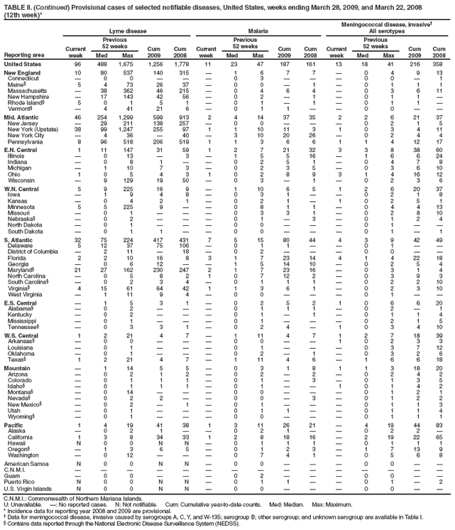 (12th week)*
Reporting area
Lyme disease
Malaria
Meningococcal disease, invasive†
All serotypes
Current week
Previous
52 weeks
Cum 2009
Cum 2008
Current week
Previous
52 weeks
Cum 2009
Cum 2008
Current week
Previous
52 weeks
Cum 2009
Cum 2008
Med
Max
Med
Max
Med
Max
United States
96
488
1,675
1,256
1,778
11
23
47
187
161
13
18
41
216
358
New England
10
80
537
140
315
—
1
6
7
7
—
0
4
9
13
Connecticut
—
0
0
—
—
—
0
3
—
—
—
0
0
—
1
Maine§
5
4
73
26
37
—
0
0
—
1
—
0
1
1
1
Massachusetts
—
38
362
46
215
—
0
4
6
4
—
0
3
6
11
New Hampshire
—
17
143
42
56
—
0
2
—
1
—
0
1
1
—
Rhode Island§
5
0
1
5
1
—
0
1
—
1
—
0
1
1
—
Vermont§
—
4
41
21
6
—
0
1
1
—
—
0
0
—
—
Mid. Atlantic
46
254
1,299
599
913
2
4
14
37
35
2
2
6
21
37
New Jersey
—
29
211
138
257
—
0
0
—
—
—
0
2
1
5
New York (Upstate)
38
99
1,247
255
97
1
1
10
11
3
1
0
3
4
11
New York City
—
4
36
—
40
—
3
10
20
26
—
0
2
4
4
Pennsylvania
8
96
518
206
519
1
1
3
6
6
1
1
4
12
17
E.N. Central
1
11
147
31
59
1
2
7
21
32
3
3
8
38
60
Illinois
—
0
13
—
3
—
1
5
5
16
—
1
6
6
24
Indiana
—
0
8
1
—
—
0
2
5
1
—
0
4
7
8
Michigan
—
1
10
7
3
—
0
2
3
5
—
0
3
6
10
Ohio
1
0
5
4
3
1
0
2
8
9
3
1
4
16
12
Wisconsin
—
9
129
19
50
—
0
3
—
1
—
0
2
3
6
W.N. Central
5
9
225
16
9
—
1
10
6
5
1
2
6
20
37
Iowa
—
1
9
4
8
—
0
3
1
—
—
0
2
1
8
Kansas
—
0
4
2
1
—
0
2
1
—
1
0
2
5
1
Minnesota
5
5
225
9
—
—
0
8
1
1
—
0
4
4
13
Missouri
—
0
1
—
—
—
0
3
3
1
—
0
2
8
10
Nebraska§
—
0
2
—
—
—
0
1
—
3
—
0
1
2
4
North Dakota
—
0
1
—
—
—
0
0
—
—
—
0
1
—
—
South Dakota
—
0
1
1
—
—
0
0
—
—
—
0
1
—
1
S. Atlantic
32
75
224
417
431
7
5
15
80
44
4
3
9
42
49
Delaware
5
12
37
75
106
—
0
1
1
—
—
0
1
—
—
District of Columbia
—
2
11
—
18
—
0
2
—
—
—
0
0
—
—
Florida
2
2
10
16
8
3
1
7
23
14
4
1
4
22
18
Georgia
—
0
6
12
—
—
1
5
14
10
—
0
2
5
4
Maryland§
21
27
162
230
247
2
1
7
23
16
—
0
3
1
4
North Carolina
—
0
5
8
2
1
0
7
12
2
—
0
3
9
3
South Carolina§
—
0
2
3
4
—
0
1
1
1
—
0
2
2
10
Virginia§
4
15
61
64
42
1
1
3
6
1
—
0
2
3
10
West Virginia
—
1
11
9
4
—
0
0
—
—
—
0
1
—
—
E.S. Central
—
1
5
3
1
—
0
2
5
2
1
0
6
6
20
Alabama§
—
0
2
—
—
—
0
1
1
1
—
0
2
—
1
Kentucky
—
0
2
—
—
—
0
1
—
1
—
0
1
1
4
Mississippi
—
0
1
—
—
—
0
1
—
—
—
0
2
1
5
Tennessee§
—
0
3
3
1
—
0
2
4
—
1
0
3
4
10
W.S. Central
1
2
21
4
7
—
1
11
4
7
1
2
7
18
39
Arkansas§
—
0
0
—
—
—
0
0
—
—
1
0
2
3
3
Louisiana
—
0
1
—
—
—
0
1
—
—
—
0
3
7
12
Oklahoma
—
0
1
—
—
—
0
2
—
1
—
0
3
2
6
Texas§
1
2
21
4
7
—
1
11
4
6
—
1
6
6
18
Mountain
—
1
14
5
5
—
0
3
1
8
1
1
3
18
20
Arizona
—
0
2
1
2
—
0
2
—
2
—
0
2
4
2
Colorado
—
0
1
1
1
—
0
1
—
3
—
0
1
3
5
Idaho§
—
0
1
1
1
—
0
1
—
—
1
0
1
4
2
Montana§
—
0
14
—
—
—
0
0
—
—
—
0
1
2
1
Nevada§
—
0
2
2
—
—
0
0
—
3
—
0
1
2
2
New Mexico§
—
0
2
—
1
—
0
1
—
—
—
0
1
1
3
Utah
—
0
1
—
—
—
0
1
1
—
—
0
1
1
4
Wyoming§
—
0
1
—
—
—
0
0
—
—
—
0
1
1
1
Pacific
1
4
19
41
38
1
3
11
26
21
—
4
19
44
83
Alaska
—
0
2
1
—
—
0
2
1
—
—
0
2
2
—
California
1
3
8
34
33
1
2
8
18
16
—
2
19
22
65
Hawaii
N
0
0
N
N
—
0
1
1
1
—
0
1
1
1
Oregon§
—
1
3
6
5
—
0
1
2
3
—
1
7
13
9
Washington
—
0
12
—
—
—
0
7
4
1
—
0
5
6
8
American Samoa
N
0
0
N
N
—
0
0
—
—
—
0
0
—
—
C.N.M.I.
—
—
—
—
—
—
—
—
—
—
—
—
—
—
—
Guam
—
0
0
—
—
—
0
2
—
—
—
0
0
—
—
Puerto Rico
N
0
0
N
N
—
0
1
1
—
—
0
1
—
2
U.S. Virgin Islands
N
0
0
N
N
—
0
0
—
—
—
0
0
—
—
C.N.M.I.: Commonwealth of Northern Mariana Islands.
U: Unavailable. —: No reported cases. N: Not notifiable. Cum: Cumulative year-to-date counts. Med: Median. Max: Maximum.
* Incidence data for reporting year 2008 and 2009 are provisional.
† Data for meningococcal disease, invasive caused by serogroups A, C, Y, and W-135; serogroup B; other serogroup; and unknown serogroup are available in Table I.
§ Contains data reported through the National Electronic Disease Surveillance System (NEDSS).