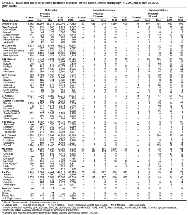 TABLE II. Provisional cases of selected notifiable diseases, United States, weeks ending April 4, 2009, and March 29, 2008
(13th week)*
Reporting area
Chlamydia†
Coccidiodomycosis
Cryptosporidiosis
Current week
Previous
52 weeks
Cum
2009
Cum
2008
Current week
Previous
52 weeks
Cum
2009
Cum
2008
Current week
Previous
52 week
Cum
2009
Cum
2008
Med
Max
Med
Max
Med
Max
United States
13,812
21,893
25,375
253,702
277,152
87
126
343
1,860
1,696
44
107
475
867
898
New England
768
732
1,656
9,824
8,647
—
0
0
—
1
3
5
23
55
91
Connecticut
223
226
1,306
2,790
1,854
N
0
0
N
N
—
0
7
7
41
Maine§
44
48
72
667
679
N
0
0
N
N
—
1
6
4
2
Massachusetts
441
323
954
5,135
4,513
N
0
0
N
N
—
2
13
27
23
New Hampshire
5
36
63
256
540
—
0
0
—
1
—
1
4
7
11
Rhode Island§
33
52
208
693
769
—
0
0
—
—
—
0
3
1
2
Vermont§
22
21
53
283
292
N
0
0
N
N
3
1
7
9
12
Mid. Atlantic
3,293
2,833
6,461
36,635
34,215
—
0
0
—
—
8
13
34
107
121
New Jersey
—
397
755
3,671
5,862
N
0
0
N
N
—
0
2
—
10
New York (Upstate)
875
560
4,229
7,512
6,052
N
0
0
N
N
2
4
17
35
27
New York City
2,060
1,105
3,381
15,893
11,466
N
0
0
N
N
—
1
8
18
25
Pennsylvania
358
784
1,074
9,559
10,835
N
0
0
N
N
6
5
15
54
59
E.N. Central
1,614
3,343
4,294
34,087
47,525
1
1
3
8
13
9
26
125
191
192
Illinois
343
1,065
1,315
9,268
14,264
N
0
0
N
N
—
2
13
14
21
Indiana
540
378
713
5,238
5,142
N
0
0
N
N
2
3
13
20
15
Michigan
522
842
1,225
11,475
11,213
—
0
3
2
10
—
5
13
46
44
Ohio
45
797
1,346
4,406
11,575
1
0
2
6
3
1
6
59
58
54
Wisconsin
164
293
439
3,700
5,331
N
0
0
N
N
6
9
46
53
58
W.N. Central
829
1,323
1,550
15,843
16,547
1
0
1
1
—
6
16
68
106
119
Iowa
178
182
256
2,445
2,213
N
0
0
N
N
2
4
30
22
33
Kansas
166
185
401
2,430
2,181
N
0
0
N
N
3
1
8
17
12
Minnesota
—
266
310
2,293
3,760
—
0
0
—
—
—
4
14
16
31
Missouri
357
494
577
6,571
5,977
1
0
1
1
—
1
3
13
24
15
Nebraska§
76
101
254
1,187
1,242
N
0
0
N
N
—
2
8
14
15
North Dakota
—
28
60
156
495
N
0
0
N
N
—
0
2
1
1
South Dakota
52
57
85
761
679
N
0
0
N
N
—
1
9
12
12
S. Atlantic
2,207
3,913
6,326
42,770
47,994
—
0
1
4
2
11
18
47
194
156
Delaware
61
70
163
1,260
903
—
0
1
1
—
—
0
1
—
4
District of Columbia
—
128
229
1,751
1,687
—
0
0
—
—
—
0
2
—
2
Florida
1,165
1,397
1,571
18,386
16,739
N
0
0
N
N
1
8
35
64
76
Georgia
2
617
1,274
3,074
8,716
N
0
0
N
N
7
5
13
85
47
Maryland§
317
441
692
5,363
5,332
—
0
1
3
2
—
1
4
7
2
North Carolina
—
0
460
—
2,352
N
0
0
N
N
2
0
16
26
9
South Carolina§
662
527
3,038
6,259
4,495
N
0
0
N
N
1
1
4
4
6
Virginia§
—
606
885
5,779
6,872
N
0
0
N
N
—
1
4
6
6
West Virginia
—
61
102
898
898
N
0
0
N
N
—
0
3
2
4
E.S. Central
1,403
1,667
2,150
21,878
20,072
—
0
0
—
—
—
3
9
25
25
Alabama§
—
467
553
4,539
6,373
N
0
0
N
N
—
1
6
5
13
Kentucky
179
253
380
3,149
2,550
N
0
0
N
N
—
0
4
6
4
Mississippi
584
413
841
6,456
4,328
N
0
0
N
N
—
0
2
4
3
Tennessee§
640
546
798
7,734
6,821
N
0
0
N
N
—
1
5
10
5
W.S. Central
1,598
2,831
3,691
34,751
36,254
—
0
1
—
1
—
8
256
37
42
Arkansas§
204
275
392
3,824
3,715
N
0
0
N
N
—
1
7
3
2
Louisiana
—
425
822
3,782
4,469
—
0
1
—
1
—
1
5
5
8
Oklahoma
80
188
407
1,484
3,067
N
0
0
N
N
—
1
16
10
11
Texas§
1,314
1,931
2,496
25,661
25,003
N
0
0
N
N
—
5
250
19
21
Mountain
657
1,259
1,984
13,896
18,373
60
89
181
1,289
1,156
3
8
39
55
81
Arizona
274
475
645
4,836
5,955
58
87
179
1,264
1,121
1
1
9
7
11
Colorado
—
159
588
1,446
4,426
N
0
0
N
N
—
1
12
17
18
Idaho§
—
67
314
833
1,062
N
0
0
N
N
2
1
5
8
14
Montana§
17
59
87
726
765
N
0
0
N
N
—
1
3
3
9
Nevada§
187
175
415
2,701
2,543
2
1
7
20
16
—
0
4
5
3
New Mexico§
139
150
455
1,985
1,811
—
0
2
1
11
—
2
24
9
13
Utah
2
101
252
825
1,511
—
0
1
4
8
—
0
6
1
8
Wyoming§
38
33
97
544
300
—
0
1
—
—
—
0
2
5
5
Pacific
1,443
3,665
4,461
44,018
47,525
25
37
172
558
523
4
8
30
97
71
Alaska
47
88
200
1,068
1,160
N
0
0
N
N
—
0
1
1
1
California
1,353
2,874
3,308
35,668
36,713
25
37
172
558
523
1
5
14
54
46
Hawaii
43
112
248
1,293
1,385
N
0
0
N
N
—
0
1
—
1
Oregon§
—
186
631
2,373
2,630
N
0
0
N
N
—
1
5
34
14
Washington
—
375
502
3,616
5,637
N
0
0
N
N
3
1
17
8
9
American Samoa
—
0
14
—
37
N
0
0
N
N
N
0
0
N
N
C.N.M.I.
—
—
—
—
—
—
—
—
—
—
—
—
—
—
—
Guam
—
5
24
—
25
—
0
0
—
—
—
0
0
—
—
Puerto Rico
134
146
333
1,979
1,299
N
0
0
N
N
N
0
0
N
N
U.S. Virgin Islands
—
10
22
—
188
—
0
0
—
—
—
0
0
—
—
C.N.M.I.: Commonwealth of Northern Mariana Islands.
U: Unavailable. —: No reported cases. N: Not notifiable. Cum: Cumulative year-to-date counts. Med: Median. Max: Maximum.
* Incidence data for reporting year 2008 and 2009 are provisional. Data for HIV/AIDS, AIDS, and TB, when available, are displayed in Table IV, which appears quarterly.
† Chlamydia refers to genital infections caused by Chlamydia trachomatis.
§ Contains data reported through the National Electronic Disease Surveillance System (NEDSS).