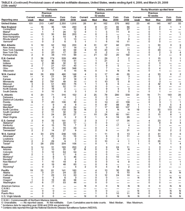 TABLE II. (Continued) Provisional cases of selected notifiable diseases, United States, weeks ending April 4, 2009, and March 29, 2008
(13th week)*
Reporting area
Pertussis
Rabies, animal
Rocky Mountain spotted fever
Current week
Previous
52 weeks
Cum 2009
Cum 2008
Current week
Previous
52 weeks
Cum 2009
Cum 2008
Current week
Previous
52 weeks
Cum 2009
Cum 2008
Med
Max
Med
Max
Med
Max
United States
101
213
1,487
2,350
1,816
26
91
162
576
962
23
40
145
167
55
New England
—
16
35
129
263
8
8
21
65
69
—
0
2
1
1
Connecticut
—
0
4
—
22
4
3
17
26
37
—
0
0
—
—
Maine†
—
1
7
26
12
3
1
5
11
8
—
0
1
1
—
Massachusetts
—
13
30
84
203
—
0
0
—
—
—
0
1
—
1
New Hampshire
—
1
4
10
8
—
1
8
5
7
—
0
1
—
—
Rhode Island†
—
0
8
3
13
—
1
3
7
6
—
0
2
—
—
Vermont†
—
0
2
6
5
1
1
6
16
11
—
0
0
—
—
Mid. Atlantic
5
18
52
184
200
8
31
67
92
270
—
1
30
3
9
New Jersey
—
1
6
17
14
—
0
0
—
—
—
0
2
—
2
New York (Upstate)
3
6
41
40
58
8
10
20
72
73
—
0
29
—
—
New York City
—
0
20
17
29
—
0
2
—
5
—
0
2
3
4
Pennsylvania
2
9
34
110
99
—
21
52
20
192
—
0
2
—
3
E.N. Central
2
36
174
528
458
—
3
29
7
2
—
1
15
3
1
Illinois
—
12
45
119
41
—
1
21
2
1
—
1
11
1
1
Indiana
—
2
96
32
12
—
0
2
—
—
—
0
3
—
—
Michigan
2
7
21
131
43
—
1
9
5
—
—
0
1
1
—
Ohio
—
10
57
240
348
—
1
7
—
1
—
0
4
1
—
Wisconsin
—
2
7
6
14
N
0
0
N
N
—
0
1
—
—
W.N. Central
58
26
839
480
148
4
5
17
45
26
—
4
33
6
2
Iowa
—
4
21
34
26
—
0
5
—
3
—
0
2
—
—
Kansas
4
2
12
37
18
2
1
9
26
7
—
0
0
—
—
Minnesota
49
2
781
49
14
—
0
10
5
8
—
0
0
—
—
Missouri
3
9
51
300
76
1
1
8
6
—
—
4
32
6
2
Nebraska†
2
3
32
52
11
—
0
0
—
—
—
0
4
—
—
North Dakota
—
0
18
2
—
—
0
9
3
3
—
0
0
—
—
South Dakota
—
0
10
6
3
1
0
2
5
5
—
0
1
—
—
S. Atlantic
6
20
71
316
152
2
25
78
290
509
21
16
71
143
26
Delaware
—
0
3
4
1
—
0
0
—
—
—
0
5
1
1
District of Columbia
—
0
1
—
2
—
0
0
—
—
—
0
2
—
—
Florida
6
7
20
106
30
—
0
14
41
139
—
0
3
1
1
Georgia
—
1
9
4
8
—
0
47
88
96
1
1
8
5
4
Maryland†
—
2
9
20
24
—
7
17
60
107
1
1
7
10
6
North Carolina
—
0
65
119
39
N
2
4
N
N
19
8
55
113
11
South Carolina†
—
2
11
32
19
—
0
0
—
—
—
1
9
4
—
Virginia†
—
3
24
28
27
—
10
24
85
141
—
2
15
8
1
West Virginia
—
0
2
3
2
2
1
6
16
26
—
0
1
1
2
E.S. Central
2
9
33
141
57
2
3
7
17
36
—
4
23
7
7
Alabama†
—
1
5
22
17
—
0
0
—
—
—
1
8
4
4
Kentucky
—
4
15
76
7
2
1
4
17
4
—
0
1
—
—
Mississippi
—
2
5
16
24
—
0
1
—
1
—
0
3
1
1
Tennessee†
2
2
14
27
9
—
2
6
—
31
—
2
19
2
2
W.S. Central
4
33
276
248
125
—
1
11
6
13
2
2
41
3
6
Arkansas†
—
1
20
15
16
—
0
6
2
11
—
0
14
1
—
Louisiana
—
2
7
20
2
—
0
0
—
—
—
0
1
—
2
Oklahoma
2
0
29
9
1
—
0
10
4
1
1
0
26
1
—
Texas†
2
28
232
204
106
—
0
1
—
1
1
1
6
1
4
Mountain
5
14
31
183
253
2
2
9
24
11
—
1
3
1
3
Arizona
2
2
10
25
67
N
0
0
N
N
—
0
2
—
1
Colorado
1
3
12
64
54
—
0
0
—
—
—
0
1
—
—
Idaho†
2
1
5
17
6
—
0
0
—
—
—
0
1
—
—
Montana†
—
0
8
5
46
—
0
4
10
—
—
0
1
—
—
Nevada†
—
0
7
6
4
—
0
5
—
—
—
0
2
—
—
New Mexico†
—
1
10
18
9
—
0
3
6
9
—
0
1
—
1
Utah
—
4
19
48
63
—
0
6
—
—
—
0
1
1
1
Wyoming†
—
0
2
—
4
2
0
4
8
2
—
0
2
—
—
Pacific
19
25
81
141
160
—
4
13
30
26
—
0
1
—
—
Alaska
—
3
21
24
22
—
0
2
6
10
N
0
0
N
N
California
—
7
23
13
53
—
3
12
24
16
—
0
1
—
—
Hawaii
1
0
3
6
3
—
0
0
—
—
N
0
0
N
N
Oregon†
1
3
16
45
38
—
0
2
—
—
—
0
1
—
—
Washington
17
6
77
53
44
—
0
0
—
—
—
0
0
—
—
American Samoa
—
0
0
—
—
N
0
0
N
N
N
0
0
N
N
C.N.M.I.
—
—
—
—
—
—
—
—
—
—
—
—
—
—
—
Guam
—
0
0
—
—
—
0
0
—
—
N
0
0
N
N
Puerto Rico
—
0
0
—
—
—
1
5
10
11
N
0
0
N
N
U.S. Virgin Islands
—
0
0
—
—
N
0
0
N
N
N
0
0
N
N
C.N.M.I.: Commonwealth of Northern Mariana Islands.
U: Unavailable. —: No reported cases. N: Not notifiable. Cum: Cumulative year-to-date counts. Med: Median. Max: Maximum.
* Incidence data for reporting year 2008 and 2009 are provisional.
† Contains data reported through the National Electronic Disease Surveillance System (NEDSS).