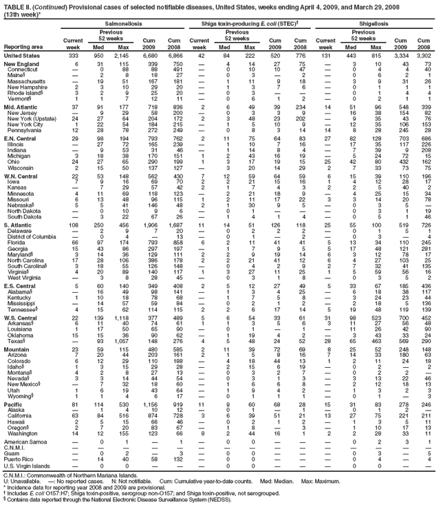 TABLE II. (Continued) Provisional cases of selected notifiable diseases, United States, weeks ending April 4, 2009, and March 29, 2008
(13th week)*
Reporting area
Salmonellosis
Shiga toxin-producing E. coli (STEC)†
Shigellosis
Current week
Previous
52 weeks
Cum 2009
Cum 2008
Current week
Previous
52 weeks
Cum 2009
Cum 2008
Current week
Previous
52 weeks
Cum 2009
Cum 2008
Med
Max
Med
Max
Med
Max
United States
333
950
2,145
6,680
6,866
42
84
222
520
776
131
443
815
3,334
3,302
New England
6
31
115
339
750
—
4
14
27
75
—
3
10
43
73
Connecticut
—
0
88
88
491
—
0
10
10
47
—
0
4
4
40
Maine§
—
2
8
18
27
—
0
3
—
2
—
0
6
2
1
Massachusetts
—
19
51
167
181
—
1
11
9
18
—
3
9
31
26
New Hampshire
2
3
10
29
20
—
1
3
7
6
—
0
1
1
1
Rhode Island§
3
2
9
25
20
—
0
3
—
—
—
0
1
4
4
Vermont§
1
1
7
12
11
—
0
6
1
2
—
0
2
1
1
Mid. Atlantic
37
91
177
718
836
2
6
49
39
234
14
51
96
548
339
New Jersey
—
9
29
58
200
—
0
3
3
9
—
16
38
154
82
New York (Upstate)
24
27
64
204
172
2
3
48
23
202
—
9
35
43
76
New York City
1
22
54
184
215
—
1
5
10
9
—
12
35
106
153
Pennsylvania
12
28
78
272
249
—
0
8
3
14
14
8
28
245
28
E.N. Central
29
98
194
793
762
2
11
75
64
83
27
82
128
703
686
Illinois
—
27
72
165
239
—
1
10
7
16
—
17
35
117
226
Indiana
—
9
53
31
46
—
1
14
8
4
—
7
39
9
208
Michigan
3
18
38
170
151
1
2
43
16
19
—
5
24
72
15
Ohio
24
27
65
290
199
1
3
17
19
15
25
42
80
432
162
Wisconsin
2
15
50
137
127
—
3
20
14
29
2
7
33
73
75
W.N. Central
22
53
148
562
430
7
12
59
64
59
6
15
39
110
196
Iowa
7
9
16
69
70
2
2
21
15
16
1
4
12
28
17
Kansas
—
7
29
57
42
2
1
7
4
3
2
2
5
40
2
Minnesota
4
11
69
118
123
—
2
21
18
9
—
4
25
15
34
Missouri
6
13
48
96
115
1
2
11
17
22
3
3
14
20
78
Nebraska§
5
5
41
146
48
2
1
30
9
5
—
0
3
5
—
North Dakota
—
0
10
9
6
—
0
1
—
—
—
0
3
1
19
South Dakota
—
3
22
67
26
—
1
4
1
4
—
0
5
1
46
S. Atlantic
108
250
456
1,906
1,687
11
14
51
126
118
25
55
100
519
726
Delaware
—
2
9
7
20
—
0
2
2
2
—
0
1
5
1
District of Columbia
—
0
4
—
13
—
0
1
—
2
—
0
3
—
4
Florida
66
97
174
793
858
6
2
11
41
41
5
13
34
110
245
Georgia
15
43
86
297
197
—
1
7
9
5
5
17
48
121
281
Maryland§
3
14
36
129
111
2
2
9
19
14
6
3
12
78
17
North Carolina
17
28
106
386
178
2
2
21
41
12
6
4
27
103
25
South Carolina§
3
18
55
126
148
—
0
4
2
9
2
7
32
41
135
Virginia§
4
20
89
140
117
1
3
27
11
25
1
5
59
56
16
West Virginia
—
3
8
28
45
—
0
3
1
8
—
0
3
5
2
E.S. Central
5
60
140
349
408
2
5
12
27
49
5
33
67
185
436
Alabama§
—
16
49
98
141
—
1
3
4
25
—
6
18
38
117
Kentucky
1
10
18
78
68
—
1
7
5
8
—
3
24
23
44
Mississippi
—
14
57
59
84
—
0
2
1
2
—
2
18
5
136
Tennessee§
4
15
62
114
115
2
2
6
17
14
5
19
48
119
139
W.S. Central
22
139
1,118
377
489
5
6
54
33
61
31
98
523
700
452
Arkansas§
6
11
40
74
61
1
1
3
5
6
3
11
27
56
48
Louisiana
1
17
50
65
90
—
0
1
—
1
—
11
26
42
90
Oklahoma
15
15
36
90
62
—
1
19
4
2
—
3
43
33
24
Texas§
—
93
1,057
148
276
4
5
48
24
52
28
65
463
569
290
Mountain
23
59
115
480
585
2
11
39
72
69
8
25
52
248
148
Arizona
7
20
44
203
161
2
1
5
8
16
7
14
33
180
63
Colorado
6
12
29
110
188
—
4
18
44
13
1
2
11
24
18
Idaho§
1
3
15
29
28
—
2
15
6
19
—
0
2
—
2
Montana§
4
2
8
27
13
—
0
3
2
7
—
0
2
2
—
Nevada§
3
3
14
44
54
—
0
3
1
3
—
3
13
22
46
New Mexico§
—
7
32
18
60
—
1
6
6
8
—
2
12
18
13
Utah
1
6
19
43
64
—
1
9
4
2
—
1
3
2
3
Wyoming§
1
1
4
6
17
—
0
1
1
1
—
0
1
—
3
Pacific
81
114
530
1,156
919
11
9
60
68
28
15
31
83
278
246
Alaska
—
1
4
10
12
—
0
1
—
1
—
0
1
2
—
California
63
84
516
874
728
3
6
39
51
21
13
27
75
221
211
Hawaii
2
5
15
66
46
—
0
2
1
2
—
1
3
5
11
Oregon§
2
7
20
83
67
—
1
8
—
3
—
1
10
17
13
Washington
14
12
155
123
66
8
2
44
16
1
2
2
28
33
11
American Samoa
—
0
1
—
1
—
0
0
—
—
—
0
2
3
1
C.N.M.I.
—
—
—
—
—
—
—
—
—
—
—
—
—
—
—
Guam
—
0
2
—
3
—
0
0
—
—
—
0
3
—
5
Puerto Rico
—
14
40
58
132
—
0
0
—
—
—
0
4
—
4
U.S. Virgin Islands
—
0
0
—
—
—
0
0
—
—
—
0
0
—
—
C.N.M.I.: Commonwealth of Northern Mariana Islands.
U: Unavailable. —: No reported cases. N: Not notifiable. Cum: Cumulative year-to-date counts. Med: Median. Max: Maximum.
* Incidence data for reporting year 2008 and 2009 are provisional.
† Includes E. coli O157:H7; Shiga toxin-positive, serogroup non-O157; and Shiga toxin-positive, not serogrouped.
§ Contains data reported through the National Electronic Disease Surveillance System (NEDSS).