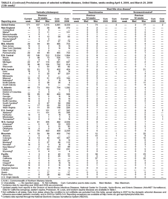 TABLE II. (Continued) Provisional cases of selected notifiable diseases, United States, weeks ending April 4, 2009, and March 29, 2008
(13th week)*
West Nile virus disease†
Reporting area
Varicella (chickenpox)
Neuroinvasive
Nonneuroinvasive§
Current week
Previous
52 weeks
Cum 2009
Cum 2008
Current week
Previous
52 weeks
Cum 2009
Cum
2008
Current week
Previous
52 weeks
Cum 2009
Cum 2008
Med
Max
Med
Max
Med
Max
United States
171
437
1,015
4,661
8,559
—
1
74
—
2
—
2
77
—
2
New England
4
13
29
85
272
—
0
2
—
—
—
0
1
—
—
Connecticut
—
0
0
—
—
—
0
2
—
—
—
0
1
—
—
Maine¶
—
3
11
—
101
—
0
0
—
—
—
0
0
—
—
Massachusetts
—
0
1
—
—
—
0
1
—
—
—
0
0
—
—
New Hampshire
4
4
12
58
93
—
0
0
—
—
—
0
0
—
—
Rhode Island¶
—
0
0
—
—
—
0
1
—
—
—
0
0
—
—
Vermont¶
—
4
17
27
78
—
0
0
—
—
—
0
0
—
—
Mid. Atlantic
29
44
83
465
753
—
0
8
—
—
—
0
4
—
—
New Jersey
N
0
0
N
N
—
0
2
—
—
—
0
1
—
—
New York (Upstate)
N
0
0
N
N
—
0
5
—
—
—
0
2
—
—
New York City
—
0
0
—
—
—
0
2
—
—
—
0
2
—
—
Pennsylvania
29
44
83
465
753
—
0
2
—
—
—
0
1
—
—
E.N. Central
63
149
312
2,054
1,894
—
0
8
—
—
—
0
3
—
—
Illinois
2
39
73
535
151
—
0
4
—
—
—
0
2
—
—
Indiana
—
0
5
21
—
—
0
1
—
—
—
0
1
—
—
Michigan
22
57
116
651
847
—
0
4
—
—
—
0
2
—
—
Ohio
36
46
106
762
814
—
0
3
—
—
—
0
1
—
—
Wisconsin
3
5
50
85
82
—
0
2
—
—
—
0
1
—
—
W.N. Central
22
21
72
402
424
—
0
6
—
1
—
0
21
—
—
Iowa
N
0
0
N
N
—
0
2
—
—
—
0
1
—
—
Kansas
6
5
22
87
221
—
0
2
—
1
—
0
3
—
—
Minnesota
—
0
0
—
—
—
0
2
—
—
—
0
4
—
—
Missouri
16
12
51
279
184
—
0
3
—
—
—
0
1
—
—
Nebraska¶
N
0
0
N
N
—
0
1
—
—
—
0
6
—
—
North Dakota
—
0
39
36
4
—
0
2
—
—
—
0
11
—
—
South Dakota
—
0
4
—
15
—
0
5
—
—
—
0
6
—
—
S. Atlantic
48
73
163
704
1,592
—
0
3
—
—
—
0
4
—
—
Delaware
—
1
5
1
5
—
0
0
—
—
—
0
1
—
—
District of Columbia
—
0
3
—
7
—
0
1
—
—
—
0
0
—
—
Florida
39
29
68
469
568
—
0
2
—
—
—
0
0
—
—
Georgia
N
0
0
N
N
—
0
1
—
—
—
0
1
—
—
Maryland¶
N
0
0
N
N
—
0
2
—
—
—
0
3
—
—
North Carolina
N
0
0
N
N
—
0
0
—
—
—
0
0
—
—
South Carolina¶
—
9
67
58
268
—
0
0
—
—
—
0
1
—
—
Virginia¶
—
17
60
28
518
—
0
0
—
—
—
0
1
—
—
West Virginia
9
11
33
148
226
—
0
1
—
—
—
0
0
—
—
E.S. Central
—
11
101
17
342
—
0
7
—
—
—
0
9
—
2
Alabama¶
—
11
101
16
336
—
0
3
—
—
—
0
2
—
—
Kentucky
N
0
0
N
N
—
0
1
—
—
—
0
0
—
—
Mississippi
—
0
1
1
6
—
0
4
—
—
—
0
8
—
1
Tennessee¶
N
0
0
N
N
—
0
2
—
—
—
0
3
—
1
W.S. Central
—
91
435
492
2,509
—
0
8
—
—
—
0
7
—
—
Arkansas¶
—
5
61
19
223
—
0
1
—
—
—
0
1
—
—
Louisiana
—
1
5
15
30
—
0
3
—
—
—
0
5
—
—
Oklahoma
N
0
0
N
N
—
0
1
—
—
—
0
1
—
—
Texas¶
—
79
422
458
2,256
—
0
6
—
—
—
0
4
—
—
Mountain
4
33
89
402
742
—
0
12
—
1
—
0
22
—
—
Arizona
—
0
0
—
—
—
0
10
—
1
—
0
8
—
—
Colorado
4
14
44
181
307
—
0
4
—
—
—
0
10
—
—
Idaho¶
N
0
0
N
N
—
0
1
—
—
—
0
6
—
—
Montana¶
—
5
27
66
112
—
0
0
—
—
—
0
2
—
—
Nevada¶
N
0
0
N
N
—
0
2
—
—
—
0
3
—
—
New Mexico¶
—
2
10
33
88
—
0
1
—
—
—
0
1
—
—
Utah
—
11
53
122
231
—
0
2
—
—
—
0
5
—
—
Wyoming¶
—
0
4
—
4
—
0
0
—
—
—
0
2
—
—
Pacific
1
3
8
40
31
—
0
38
—
—
—
0
23
—
—
Alaska
—
2
6
25
10
—
0
0
—
—
—
0
0
—
—
California
—
0
0
—
—
—
0
37
—
—
—
0
20
—
—
Hawaii
1
1
4
15
21
—
0
0
—
—
—
0
0
—
—
Oregon¶
N
0
0
N
N
—
0
2
—
—
—
0
4
—
—
Washington
N
0
0
N
N
—
0
1
—
—
—
0
1
—
—
American Samoa
N
0
0
N
N
—
0
0
—
—
—
0
0
—
—
C.N.M.I.
—
—
—
—
—
—
—
—
—
—
—
—
—
—
—
Guam
—
1
17
—
17
—
0
0
—
—
—
0
0
—
—
Puerto Rico
—
9
29
82
145
—
0
0
—
—
—
0
0
—
—
U.S. Virgin Islands
—
0
0
—
—
—
0
0
—
—
—
0
0
—
—
C.N.M.I.: Commonwealth of Northern Mariana Islands.
U: Unavailable. —: No reported cases. N: Not notifiable. Cum: Cumulative year-to-date counts. Med: Median. Max: Maximum.
* Incidence data for reporting year 2008 and 2009 are provisional.
† Updated weekly from reports to the Division of Vector-Borne Infectious Diseases, National Center for Zoonotic, Vector-Borne, and Enteric Diseases (ArboNET Surveillance). Data for California serogroup, eastern equine, Powassan, St. Louis, and western equine diseases are available in Table I.
§ Not notifiable in all states. Data from states where the condition is not notifiable are excluded from this table, except starting in 2007 for the domestic arboviral diseases and influenza-associated pediatric mortality, and in 2003 for SARS-CoV. Reporting exceptions are available at http://www.cdc.gov/epo/dphsi/phs/infdis.htm.
¶ Contains data reported through the National Electronic Disease Surveillance System (NEDSS).