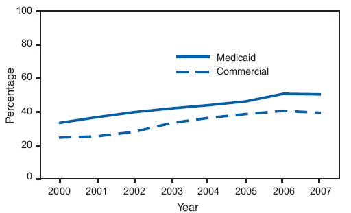 Percentage of sexually active female enrollees aged 16−25 years* who were screened for Chlamydia trachomatis infection, by health plan type and year - Healthcare Effectiveness Data and Information Set, United States, 2000-2007