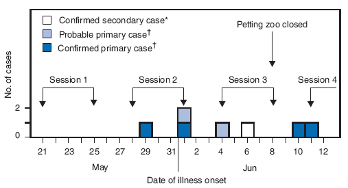 Number and type of cases of Shiga toxin--producing Escherichia coli O157 (STEC O157) infections (N = 7) associated with a day camp petting zoo, by date of illness onset and camp session --- Pinellas County, Florida, May--June 2007