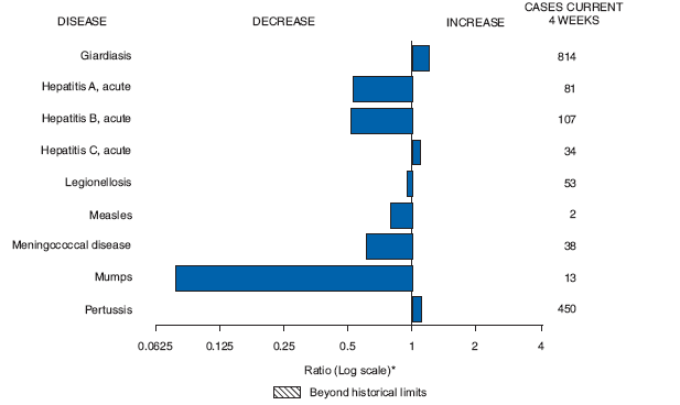 The figure above compares provisional 4-week totals for reports of selected notifiable diseases as of May 2, 2009, with historical data. The figure indicates that, compared with historical data, the number of reports increased for giardiasis, acute hepatitis C, and pertussis. The number of reports decreased for acute hepatitis A, acute hepatitis B, legionellosis, measles, meninfococcal disease, and mumps.