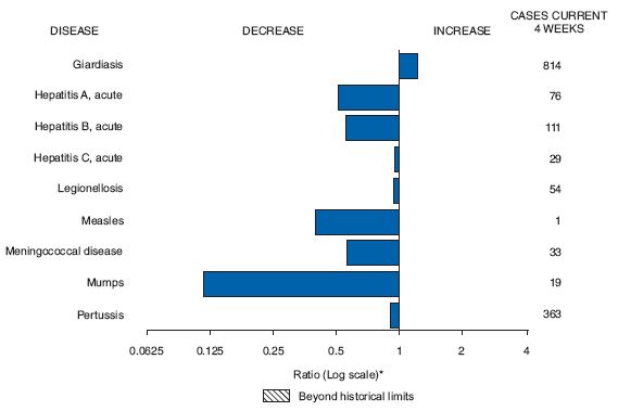 The figure compares provisional 4-week totals for reports of selected notifiable diseases as of May 2, 2009, with historical data. The figure indicates that, compared with historical data, the number of reports increased for giardiasis. The number of reports decreased for acute hepatitis A, acute hepatitis B, acute hepatitis C, legionellosis, measles, meningococcal disease, mumps, and pertussis.
