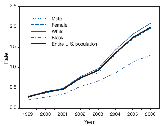 The figure shows the age-adjusted death rate for enterocolitis due to Clostridium difficile for 1999 through 2006, by sex and white or black race. From 1999 to 2006, the rate for this disease increased an average of approximately 30% per year for both men and women and the white and black populations.
