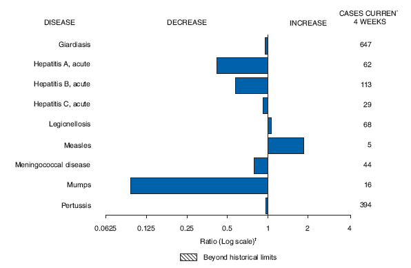 The figure shows selected notifiable disease reports in the United States, providing a comparison of provisional 4-week totals with historical data. The figure compares giardiasis, acute hepatitis A, acute hepatitis B, acute hepatitis C, legionellosis, measles, meningococcal disease, mumps, and pertussis.  