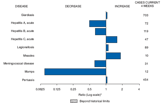 The figure shows selected notifiable disease reports in the United States, with comparison of provisional 4-week totals up to June 13, 2009, with historical data. According to the figure, notifiable disease reports of giardiasis, acute hepatitis C, legionellosis, measles, and pertussis all increased. Notifiable disease reports of acute hepatitis A, acute hepatitis B, meningococcal disease, and mumps all decreased.