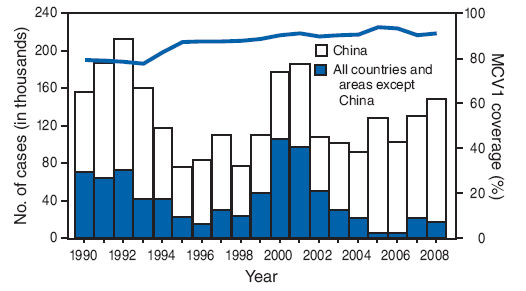 The figure shows the number of reported measles cases and coverage with first dose of measles-containing vaccine (MCV1) from 1990 through 2008 for the Western Pacific Region (WPR), as reported by the World Health Organization. The history of measles elimination in the WPR can be divided into three periods: the period of measles control (1990-1995), the period of measles accelerated control (1996-2002), and the period of measles elimination (from 2003 to the present). Among the 35 WPR countries reporting (i.e., all WPR countries except China and Pitcairn Islands), mean regional MCV1 coverage was 80.8% during the period of measles control (1990-1995), increased to 89.0% during the period of accelerated control (1996-2002), and reached 91.6% during the period of measles elimination (2003-2008).