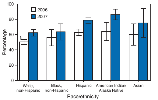 The figure shows estimated hepatitis A vaccination coverage
(at least 1 dose) among children aged 24-35 months in U.S. states and local areas where routine vaccination has been recommended or recommended for consideration by the Advisory Committee on Immunization Practices (ACIP) since 1999, by race/ethnicity . The data are derived from National Immunization Surveys for 2006 and 2007. According to the figure, in 2006, children who were American Indian/Alaska Native
(AI/AN) (64.0%) or Hispanic (63.0%) had significantly higher hepatitis A vaccination coverage than non-Hispanic whites (50.3%). In 2007, children who were AI/AN (86.2%),
Hispanic (78.9%), or Asian (75.1%) had significantly higher coverage than non-Hispanic whites (62.4%).
