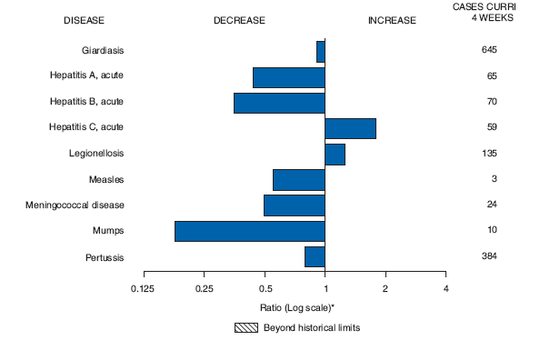 The figure shows selected notifiable disease reports in United States, with comparison of provisional 4-week totals through July 4, 2009, with historical data. According to the figure, reported cases of giardiasis, acute hepatitis A, acute hepatitis B, measles, mumps, pertussis and meningococcal disease all decreased. Reported cases of acute hepatitis C and legionellosis increased.