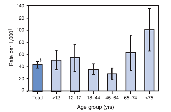 The figure above shows the annual rate of nonfatal, medically attended fall injury episodes, by age group, from the 2007 National Health Interview. During 2007, the annual rate of nonfatal, medically attended fall injury episodes was 43 per 1,000 population. Adults aged ≥75 years had higher rates of these episodes compared with persons aged <65 years. Adults aged 45-64 years had lower rates of these episodes compared with children aged <18 years and adults aged ≥65 years. 