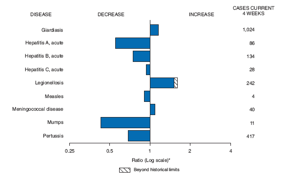 The figure shows selected notifiable disease reports for the United States, with comparison of provisional 4-week totals through August 15, 2009, with historical data. According to the figure, giardiasis, meningococcal disease, and legionellosis all increased, with legionellosis being beyond historical limits. Acute  hepatitis A, B, and C; measles; mumps; and pertussis all decreased. 