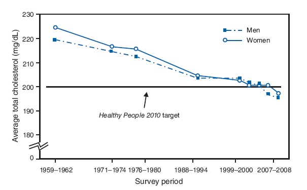 The figure shows the average total cholesterol level among men and women aged 20-74 years from 1959-1962 to 2007-2008, according to the National Health and Nutrition Examination Survey. From 1959-1962 to 2007-2008, the average total cholesterol level among adults aged 20-74 years declined from 222 mg/dL to 197 mg/dL. The Healthy People 2010 objective to reduce average cholesterol levels below 200 mg/dL was achieved for men in this age group in the 2005-2006 survey and for women in 2007-2008.