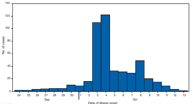 The figure shows the number of acute gastroenteritis cases among students on a California college campus, by date of illness onset during September-October 2008. A case of acute gastroenteritis was defined as 1) vomiting and diarrhea or 2) vomiting or diarrhea with at least two of the following symptoms: stomach cramps, nausea, fever, body aches, headache, and fatigue. A total of 478 cases were identified. The majority of cases of illness onset occurred on October 3 and 4.