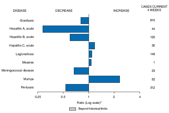 The figure shows selected notifiable disease reports in the United States with comparison of provisional 4-week totals through October 31, 2009 with historical data. Reports of giardiasis, acute hepatitis A, acute hepatitis B, meningococcal disease, and pertussis all decreased. Reports of acute hepatitis C, legionellosis, measles, and mumps all increased. 