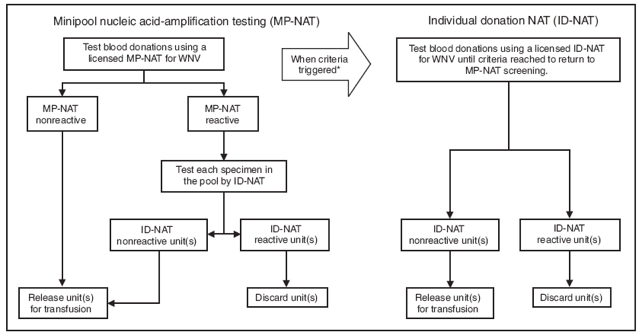 The figure shows strategies used by blood screening laboratories to screen donated blood for West Nile virus (WNV) in Louisiana in 2008. Laboratories use nucleic acid-amplification testing to detect WNV antibodies in blood samples. Several samples may be pooled and tested as one to save time and money. The figure shows the decision trees laboratories typically follow for testing pooled samples and deciding when to test individual samples.