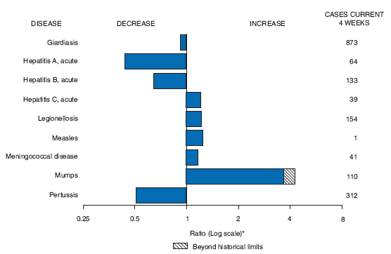 The figure shows selected notifiable disease reports in the United States with comparison of provisional 4-week totals through November 14, 2009, with historical data. Reports of giardiasis, acute hepatitis A, acute hepatitis B and pertussis decreased. Reports of acute hepatitis C, legionellosis, measles, mumps and meningococcal disease increased.