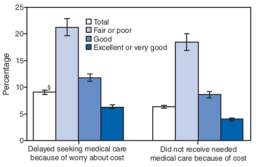 The figure shows the estimated percentage of persons who delayed seeking, or did not receive medical care during the preceding year because of cost, by respondent-assessed health status in 2008. That year, an estimated 9.1% of the U.S. population (27.4 million) delayed seeking medical care during the preceding year because of worry about the cost, and 6.4% (19.5 million) did not receive needed medical care because they could not afford it. Persons whose health was assessed as fair or poor were more than three times as likely as persons whose health was excellent or very good to delay seeking or not receive needed medical care because of cost. Persons in each health assessment group also were more likely to delay seeking medical care because of worry about the cost than to not receive needed medical care because of cost.