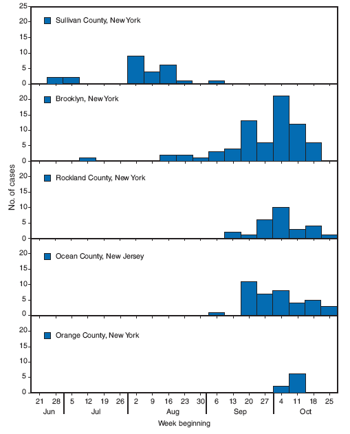 The figure shows the number of reported confirmed or probable mumps cases, by week, occurring in New York and New Jersey during June–October 2009.