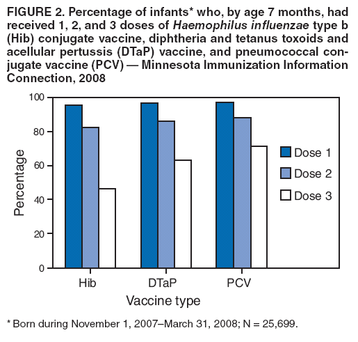 FIGURE 2. Percentage of infants* who, by age 7 months, had received 1, 2, and 3 doses of Haemophilus influenzae type b (Hib) conjugate vaccine, diphtheria and tetanus toxoids and acellular pertussis (DTaP) vaccine, and pneumococcal conjugate
vaccine (PCV) — Minnesota Immunization Information Connection, 2008