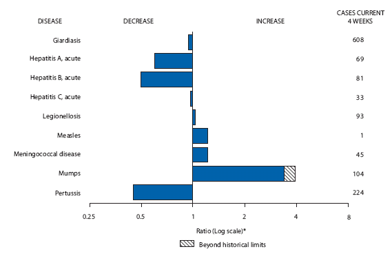 The figure shows selected notifiable disease reports for the United States with comparison of provisional 4-week totals through January 9, 2010, with historical data. Reports of giardiasis, acute hepatitis A, acute hepatitis B, acute hepatitis C, and pertussis all decreased. Reports of measles, meningococcal disease, and mumps all increased, with mumps increasing beyond historical limits.