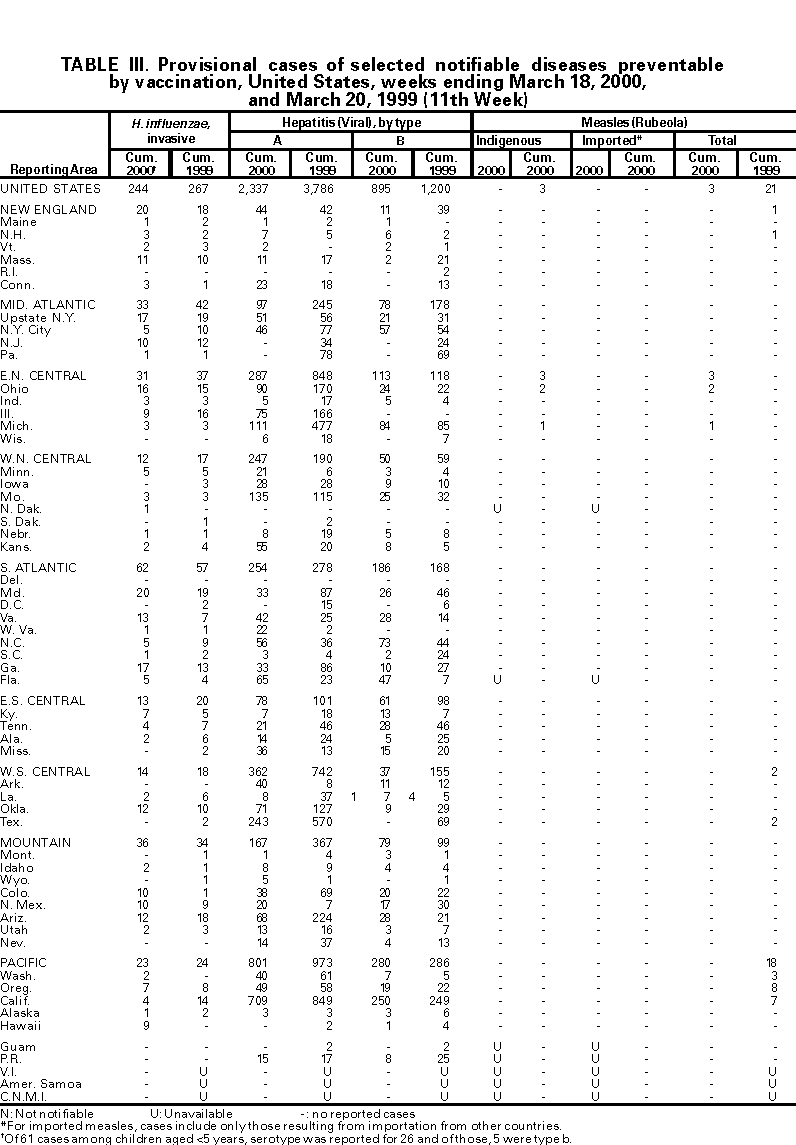 Table III