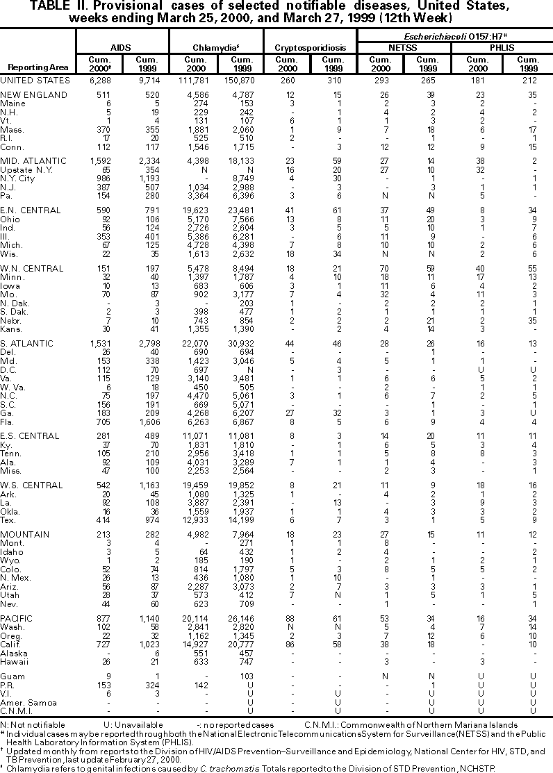 Table II