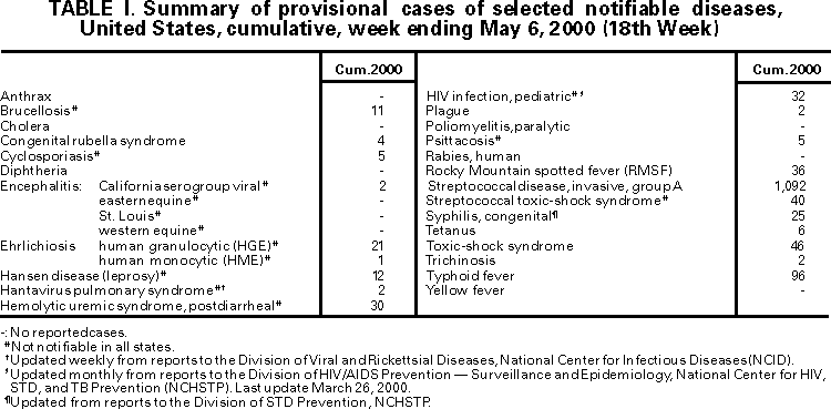 Table I