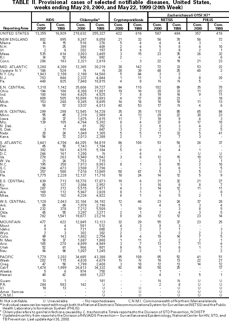 Table II