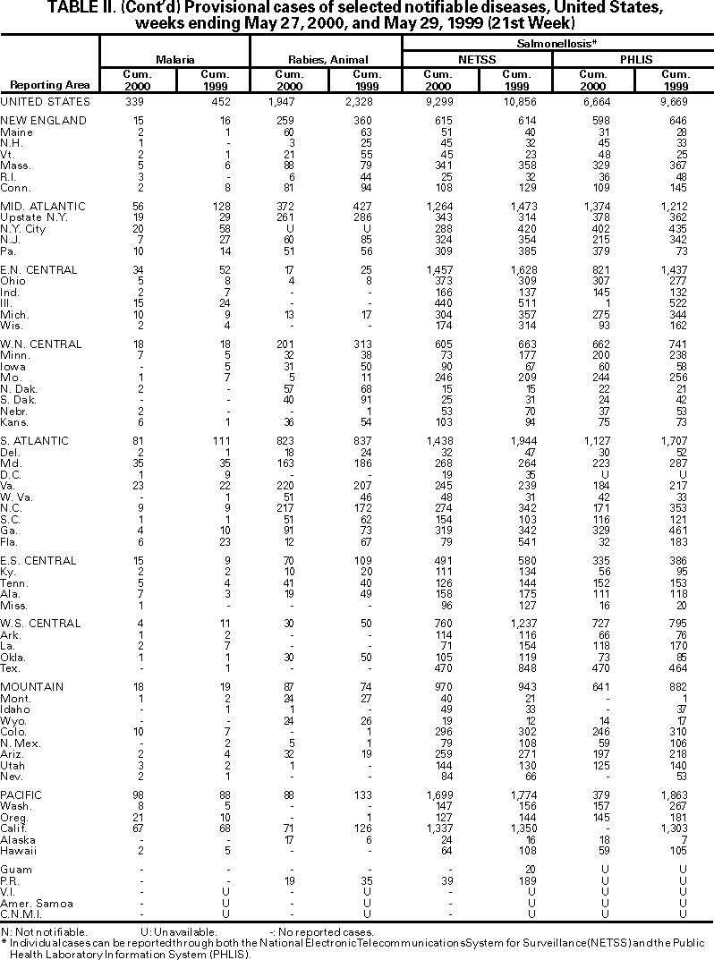 Table II