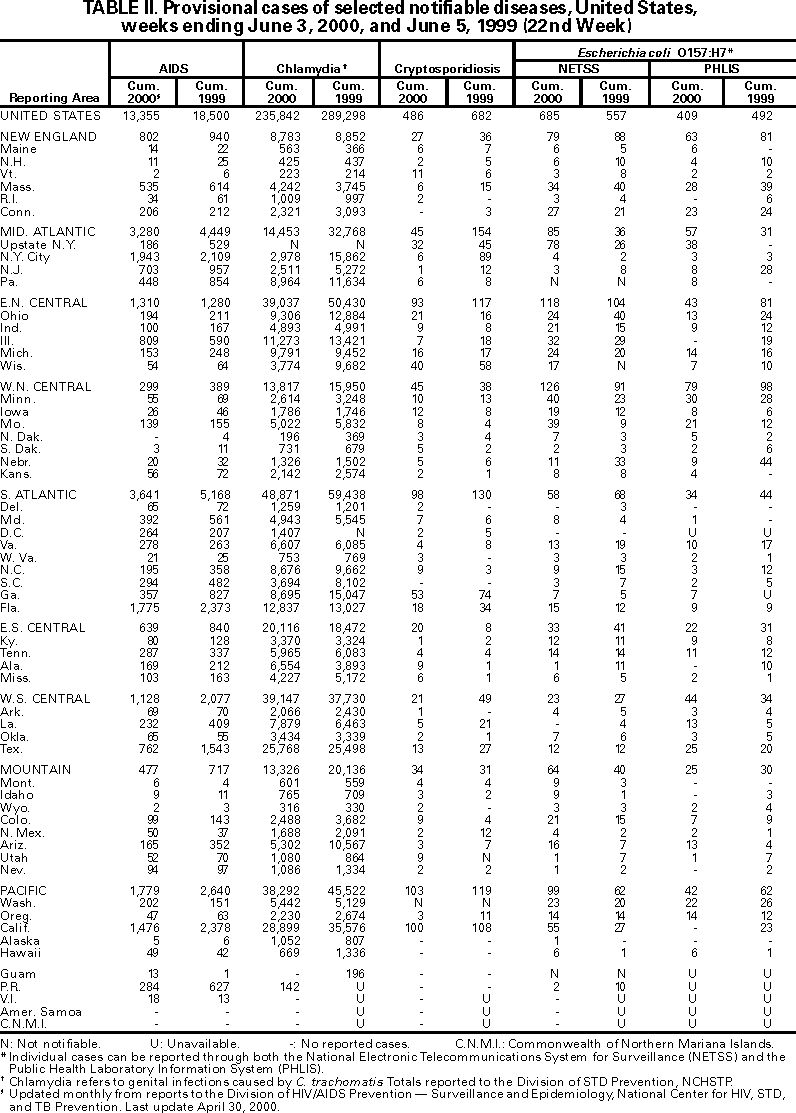 Table II