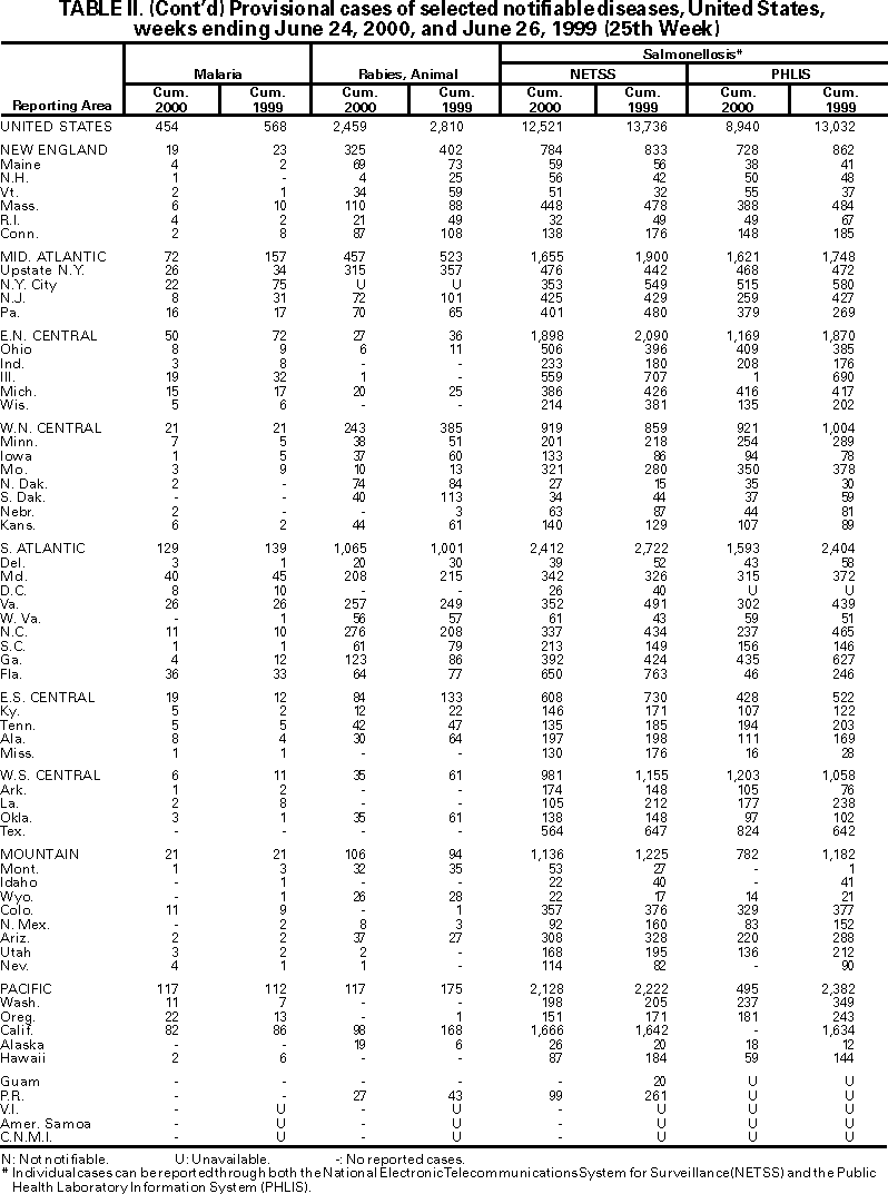 Table II