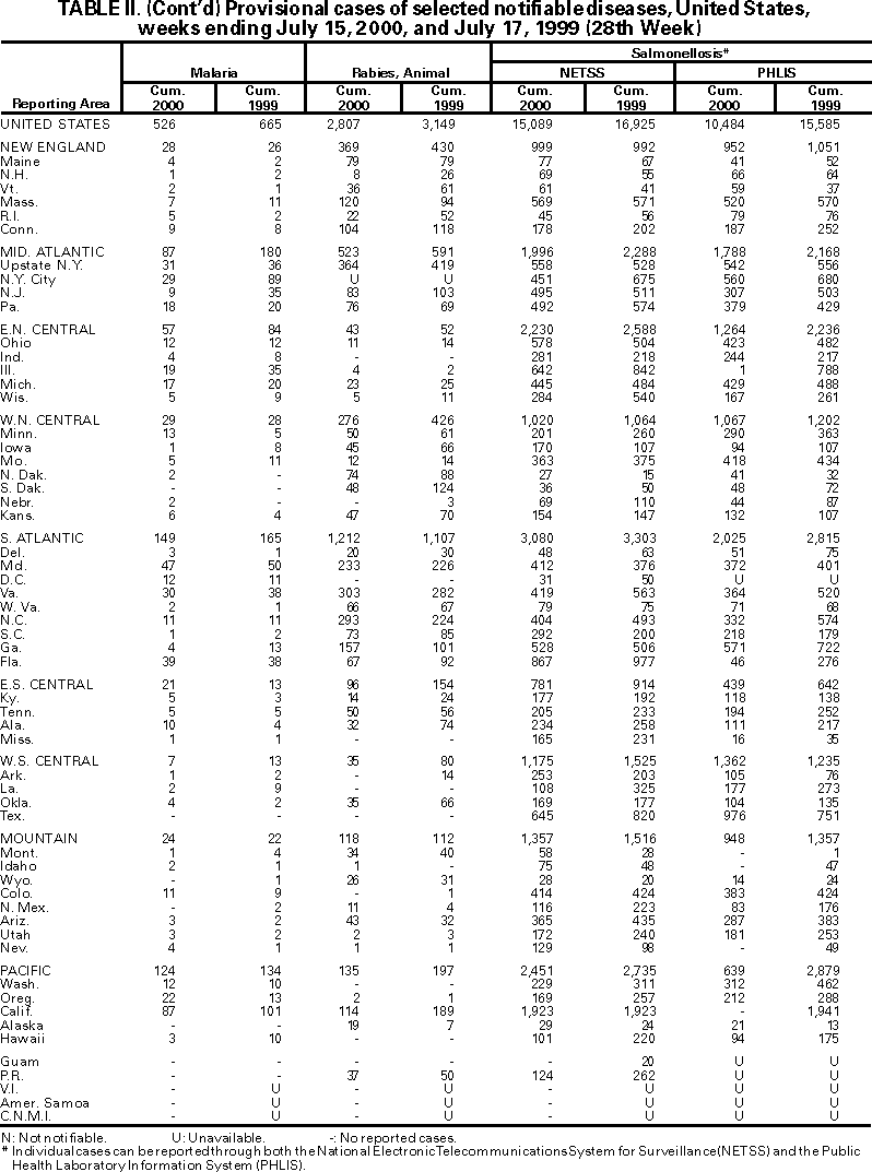 Table II