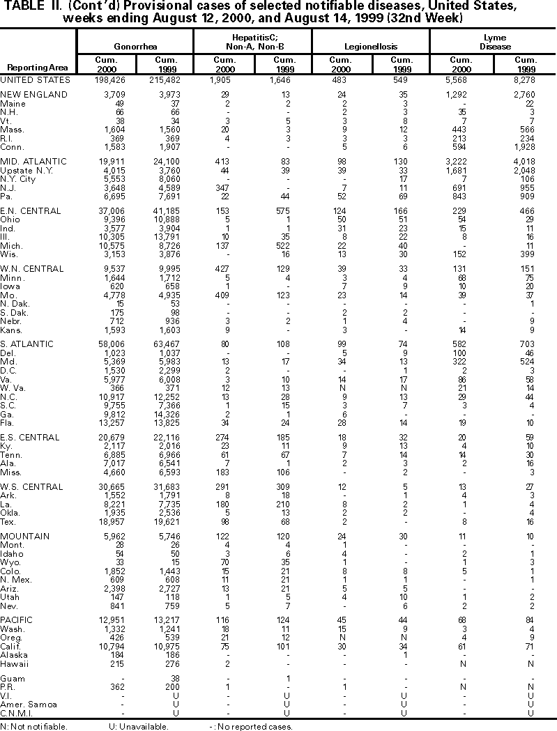 Table II