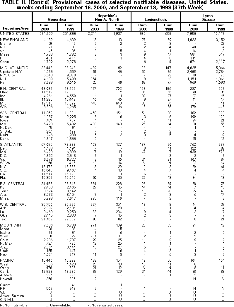 Table II