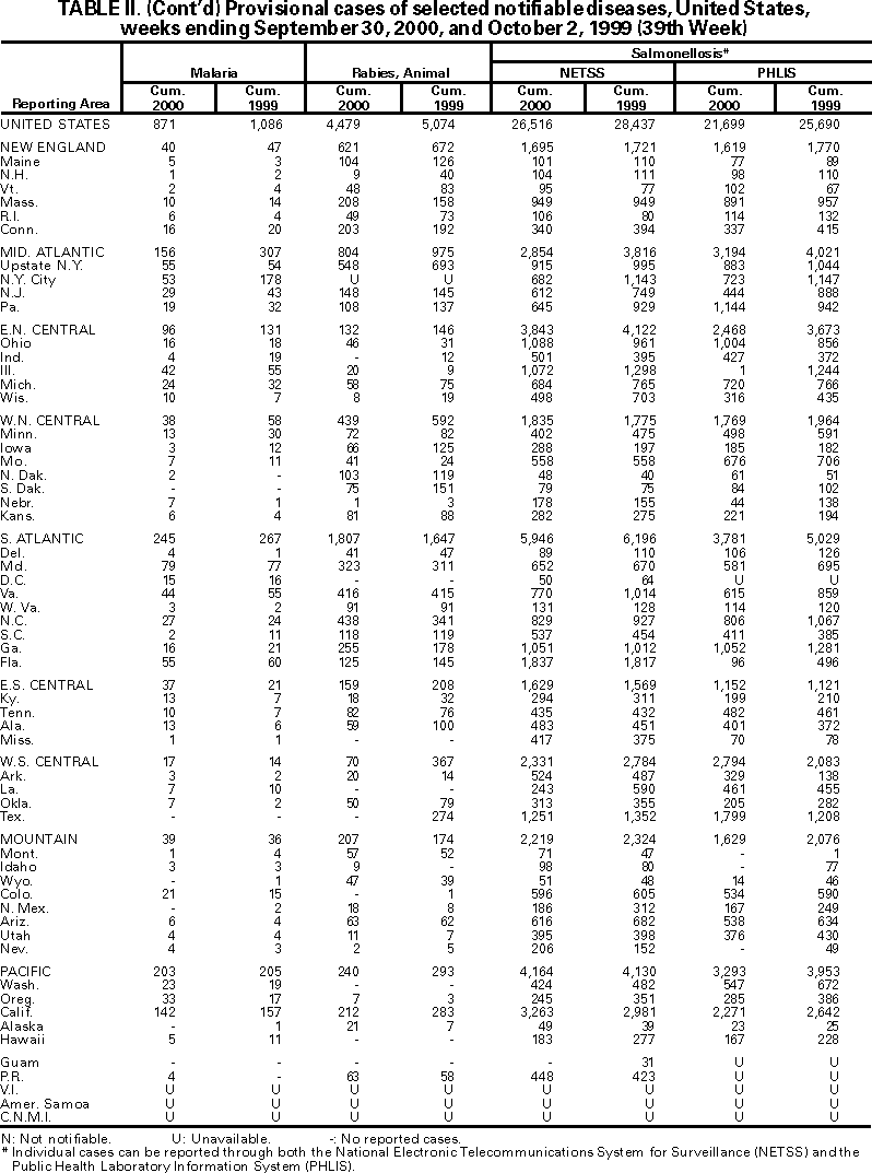 Table II