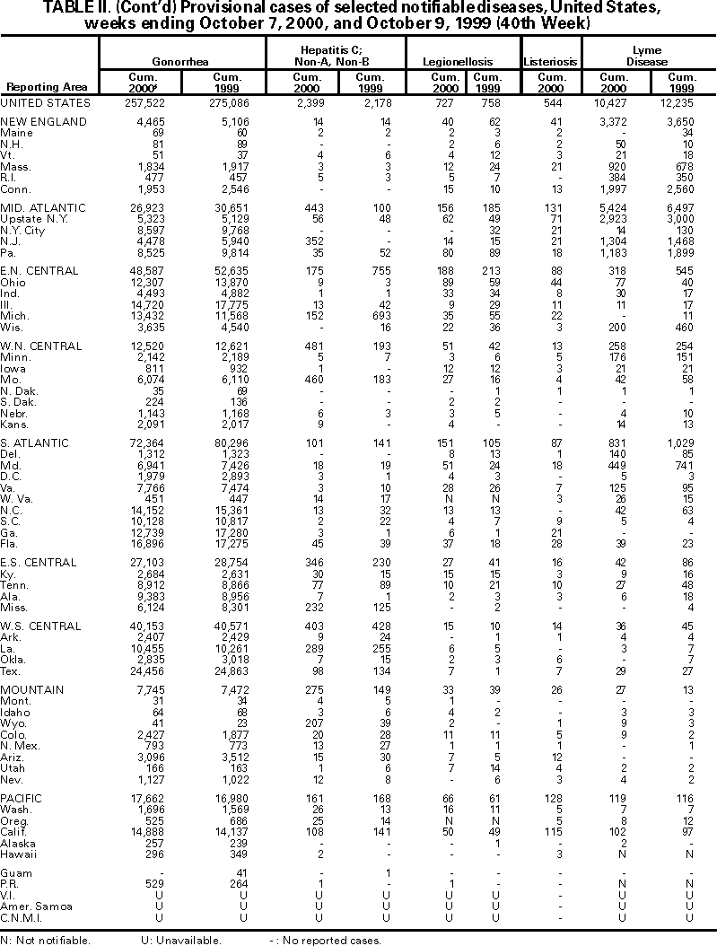 Table II