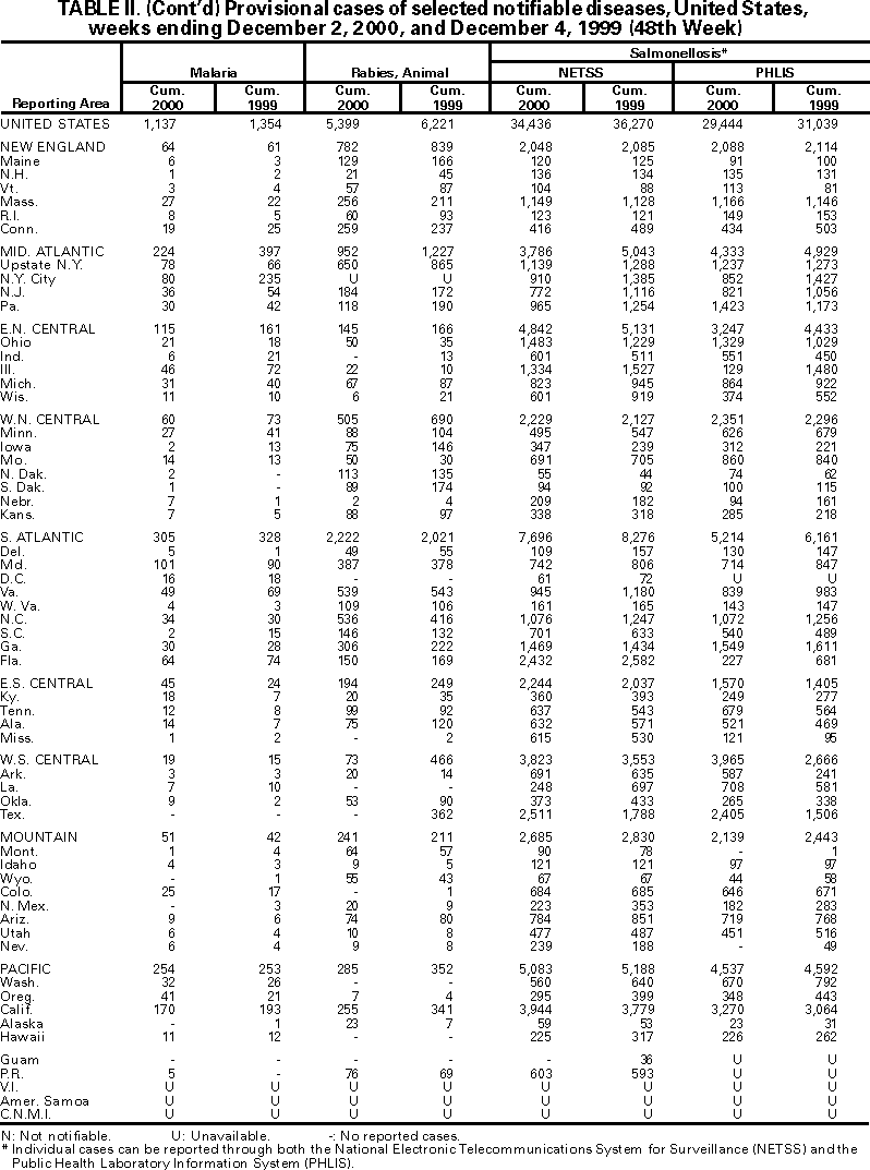 Table II