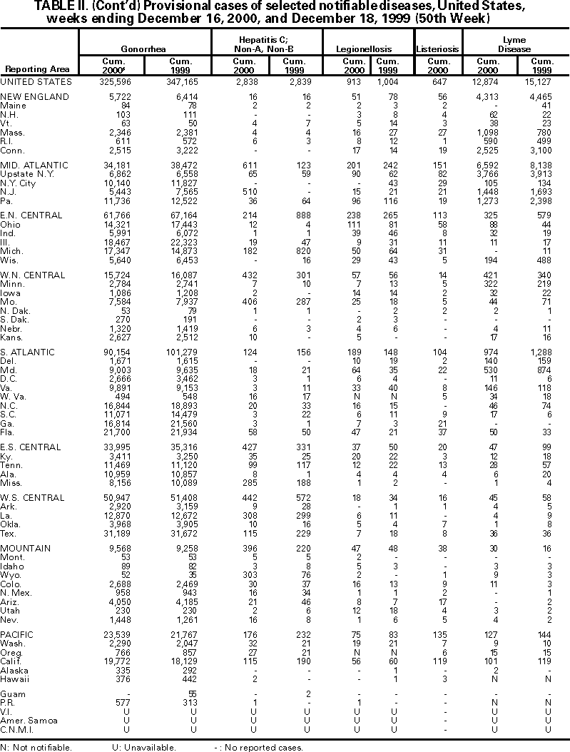 Table II