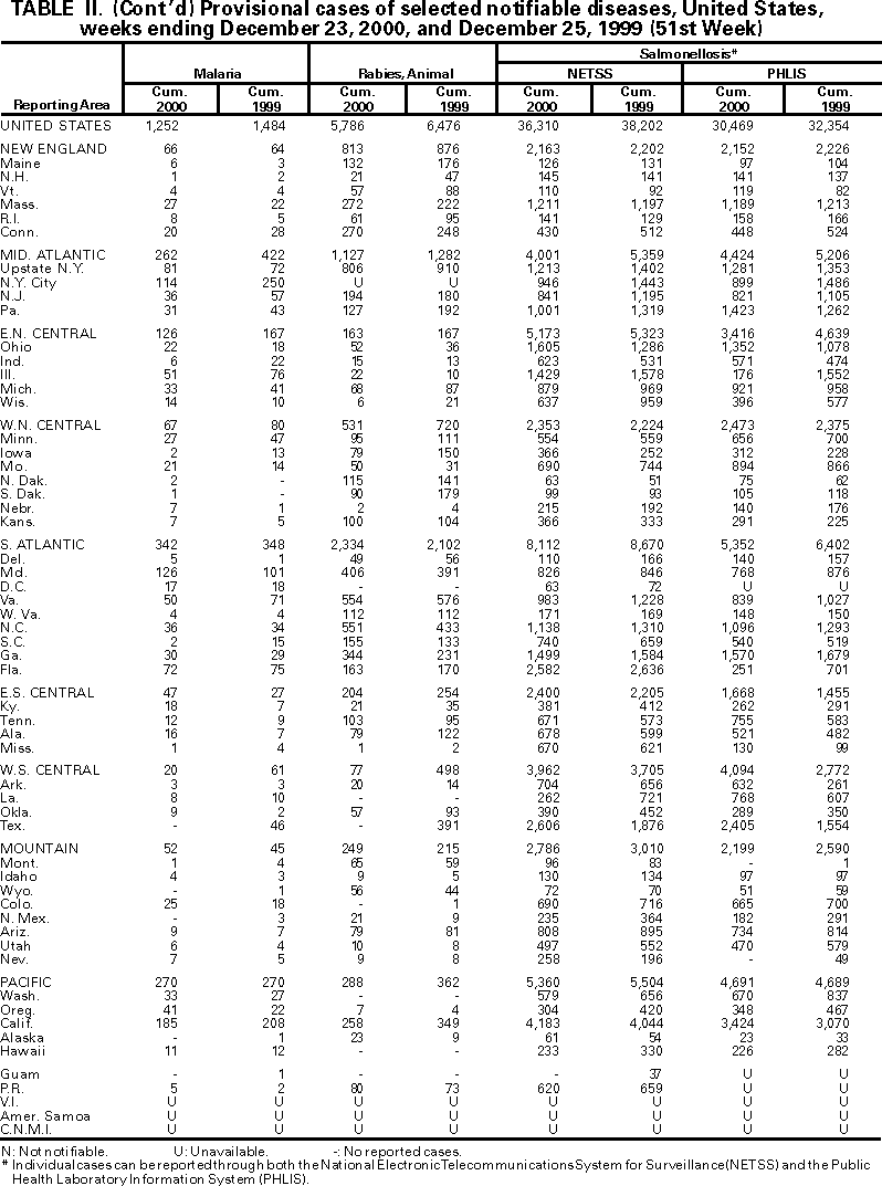 Table II