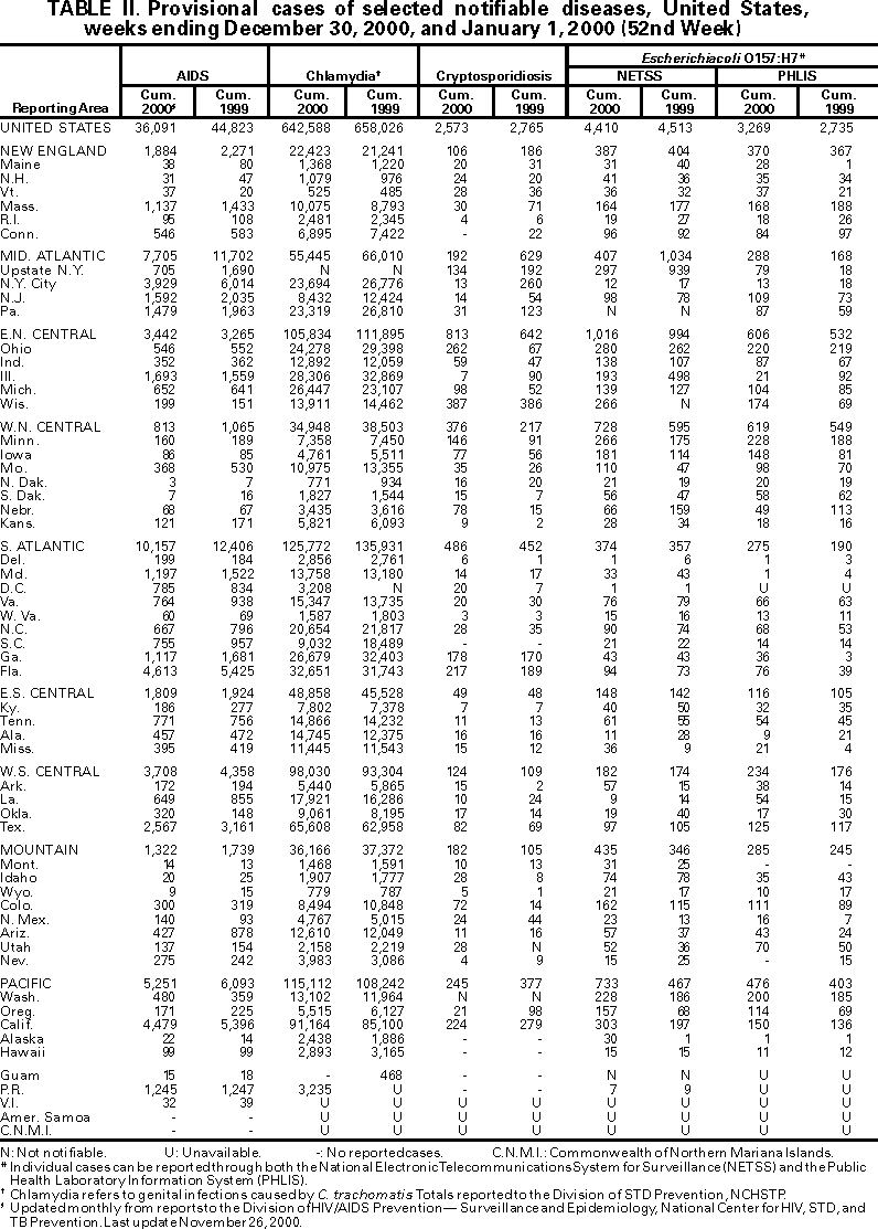 Table II