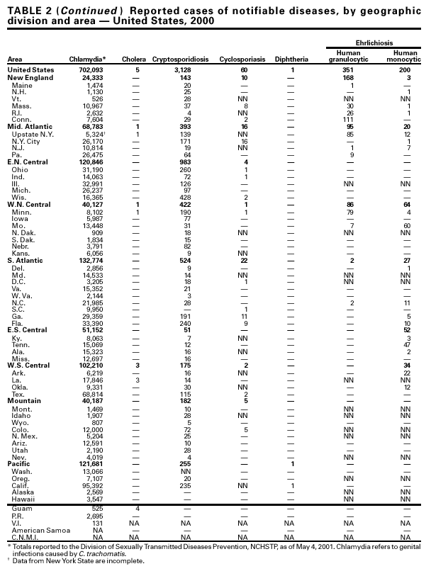 Table 2