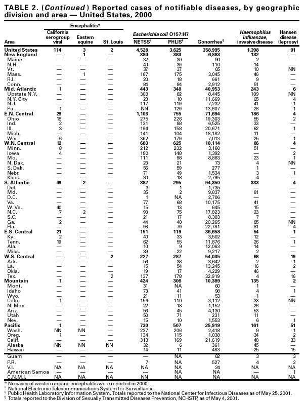 Table 2