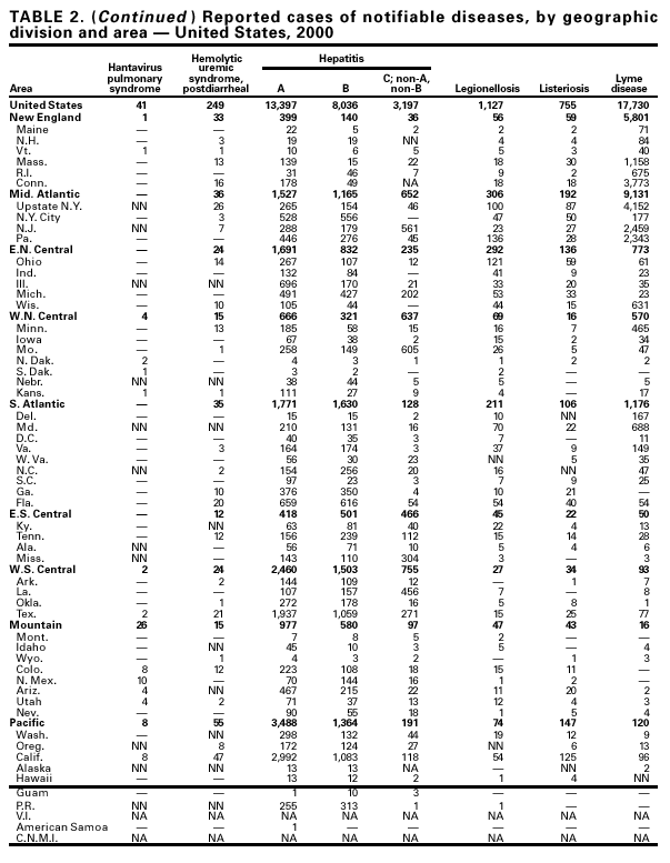 Table 2