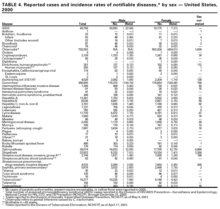 Table 4